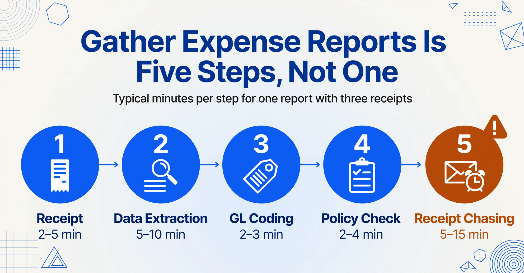 Five-step flow of a single expense report with typical minutes per step: Receipt 2–5 min, Data Extraction 5–10 min, GL Coding 2–3 min, Policy Check 2–4 min, and Receipt Chasing 5–15 min flagged in amber with a warning triangle as the time sink.