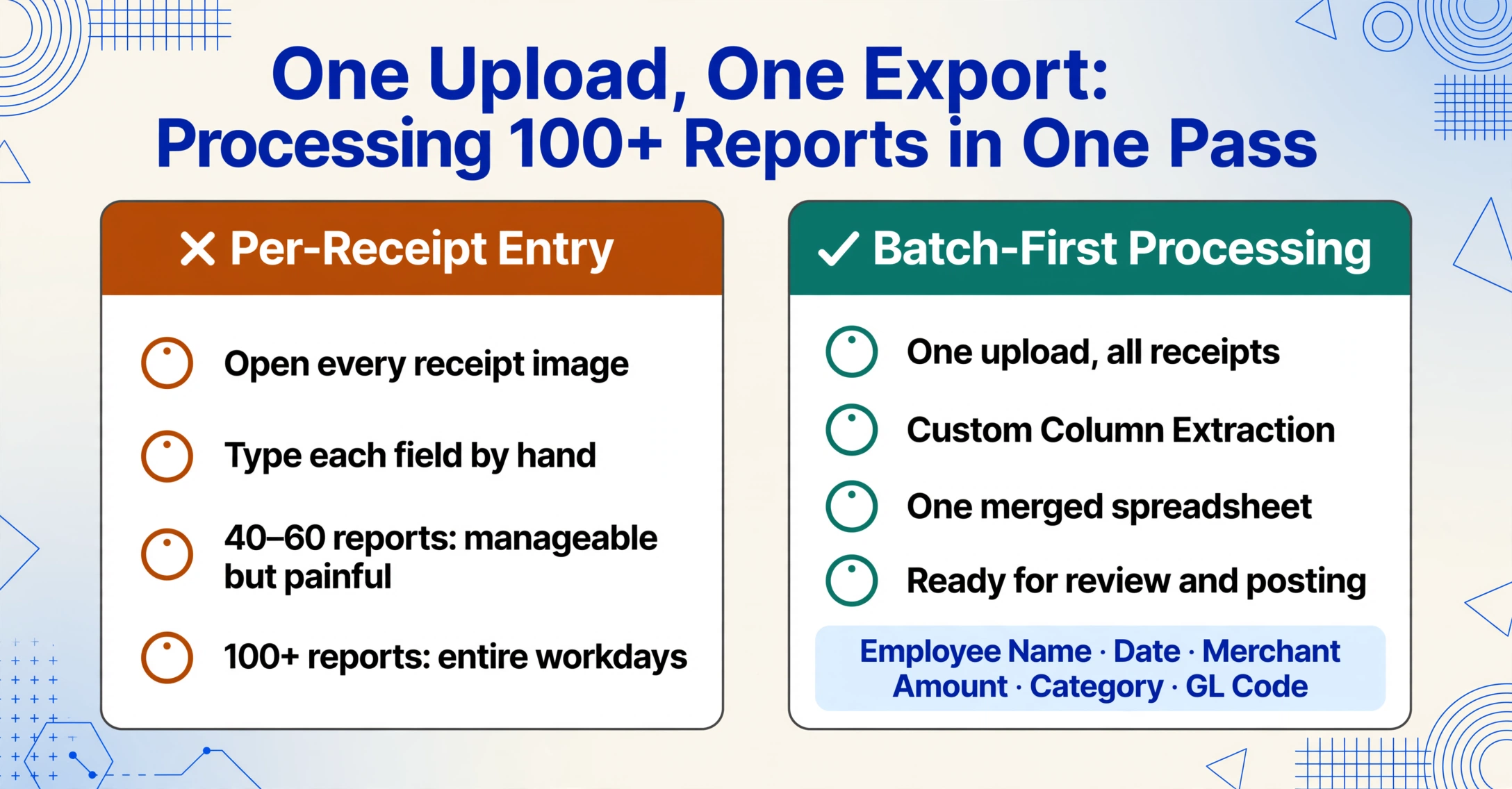 Two-panel comparison: Per-Receipt Entry marked with a white cross on amber (open every receipt image, type each field by hand, 40–60 reports manageable but painful, 100+ reports take entire workdays) versus Batch-First Processing marked with a white check on teal (one upload, Custom Column Extraction, one merged spreadsheet, ready for review and posting, with columns Employee Name, Date, Merchant, Amount, Category, GL Code).