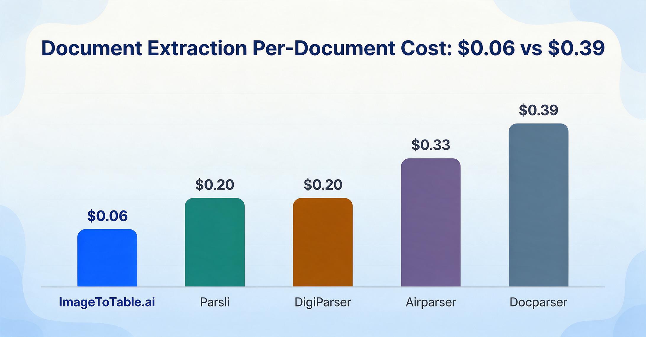 Bar chart comparing the per-document cost of five budget document extraction tools, ranging from $0.06 for ImageToTable.ai up to $0.39 for Docparser