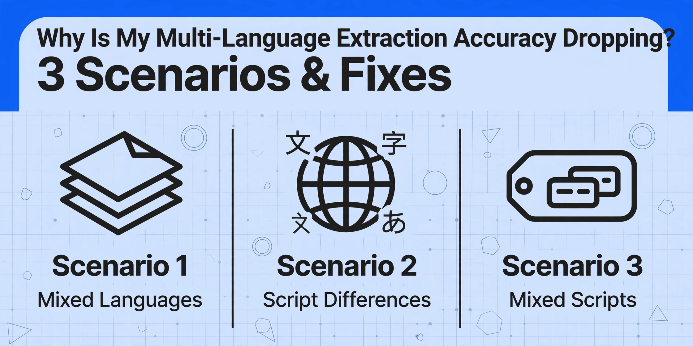 Three-column comparison of three scenarios causing multi-language extraction accuracy drops: mixed languages, script differences, and mixed scripts