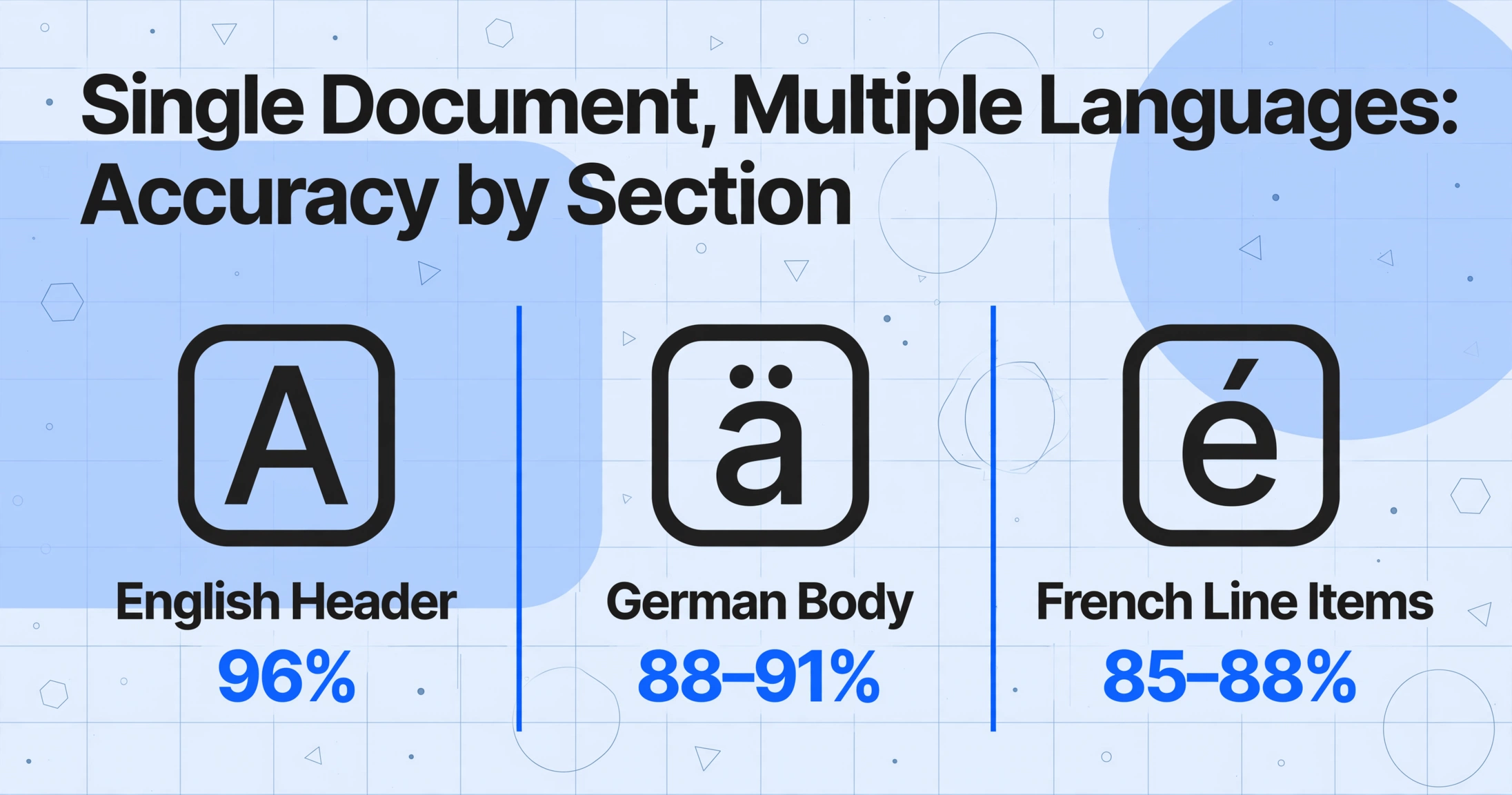 Three-column comparison of extraction accuracy by section in a single multilingual document: English header 96%, German body 88-91%, French line items 85-88%