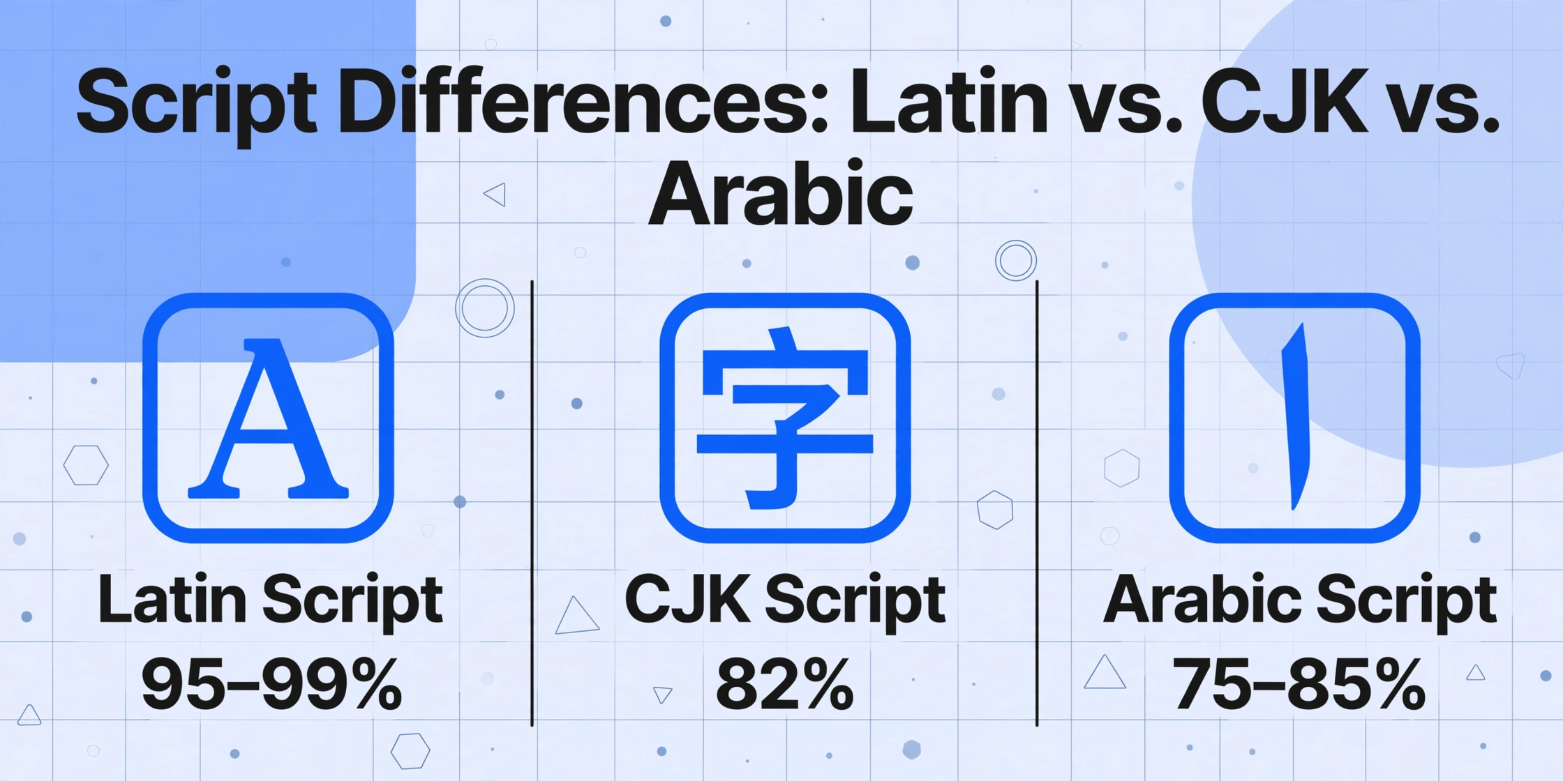 Three-column comparison of extraction accuracy by script family: Latin 95-99%, CJK 82%, Arabic 75-85%