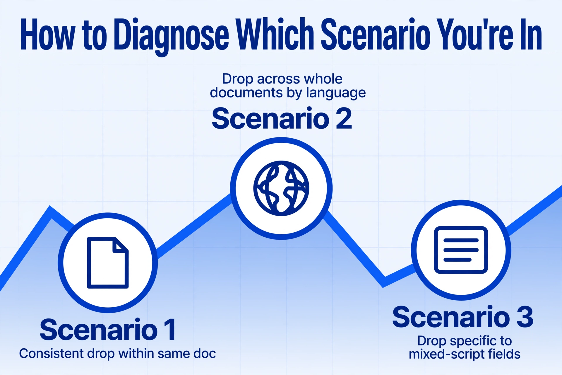 Flow diagram with three nodes showing how to diagnose which scenario is causing multi-language extraction accuracy drops