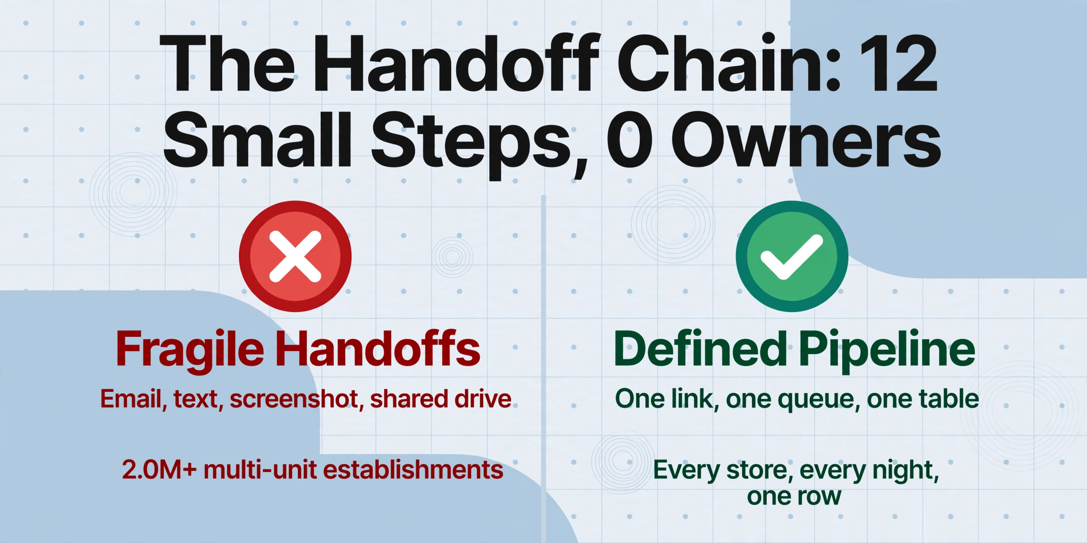 Two-column comparison: left side shows Fragile Handoffs with red X mark and examples like email and text; right side shows Defined Pipeline with green checkmark and One link, one queue, one table