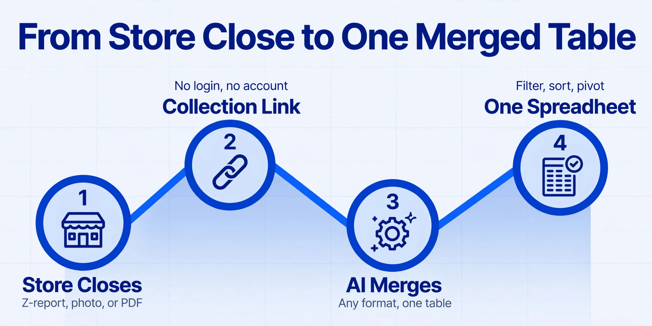 Flow diagram with four nodes connected by a zigzag line: Store Closes, Collection Link, AI Merges, One Spreadsheet, showing the path from store close to merged table
