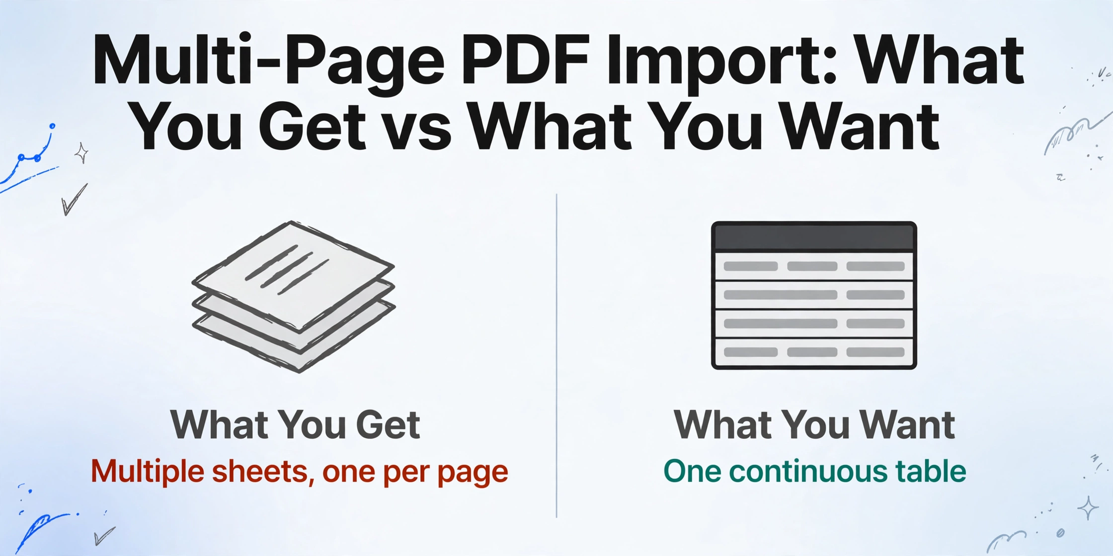 A two-column comparison: left side shows a stack of documents labeled 'What You Get' with 'Multiple sheets, one per page' in red, right side shows a clean table labeled 'What You Want' with 'One continuous table' in green, on a gradient background with line decorations.