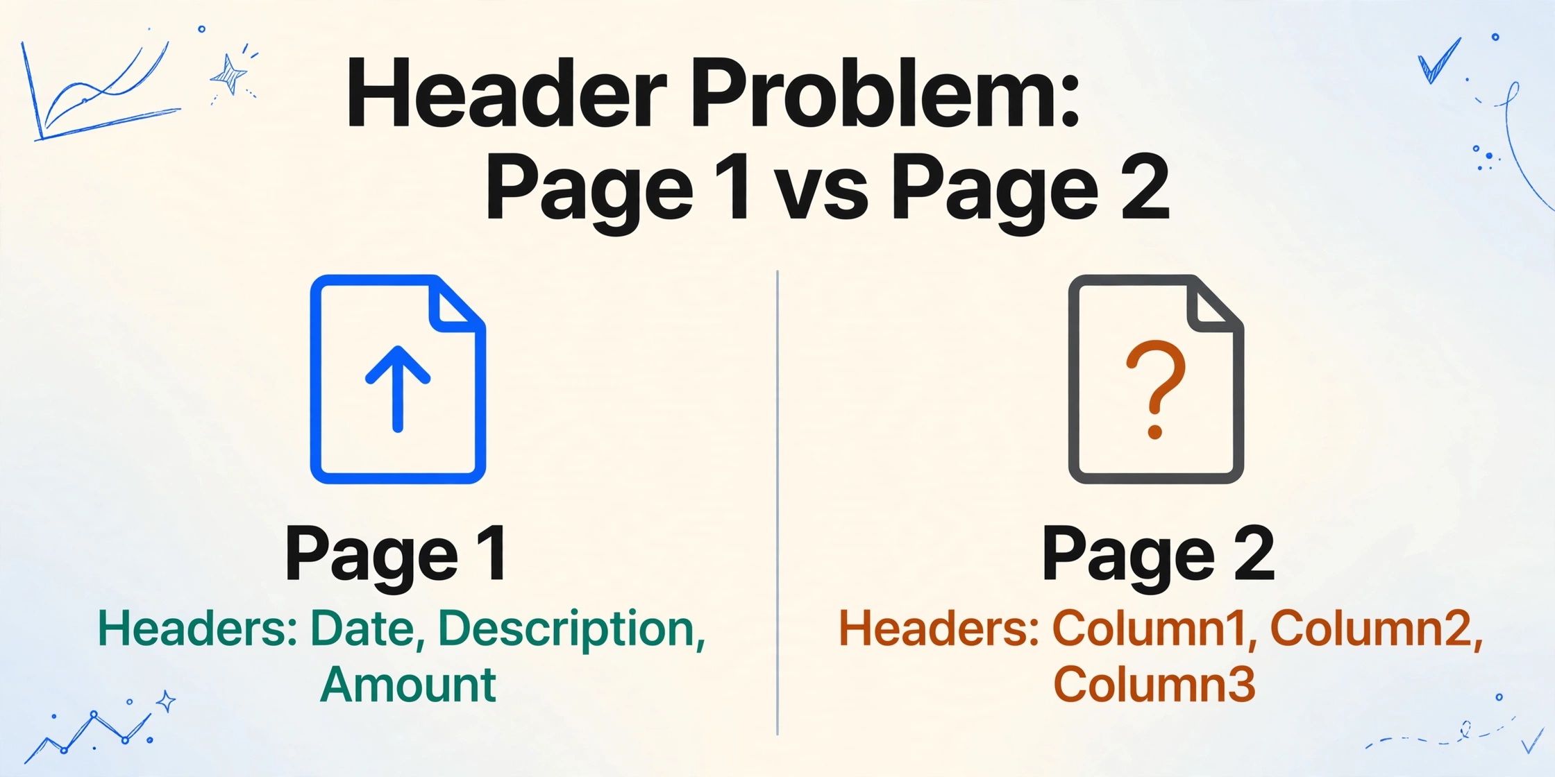 A two-column comparison: left side shows a document with an up arrow labeled 'Page 1' and 'Headers: Date, Description, Amount' in green, right side shows a document with a question mark labeled 'Page 2' and 'Headers: Column1, Column2, Column3' in red, on a gradient background with line decorations.