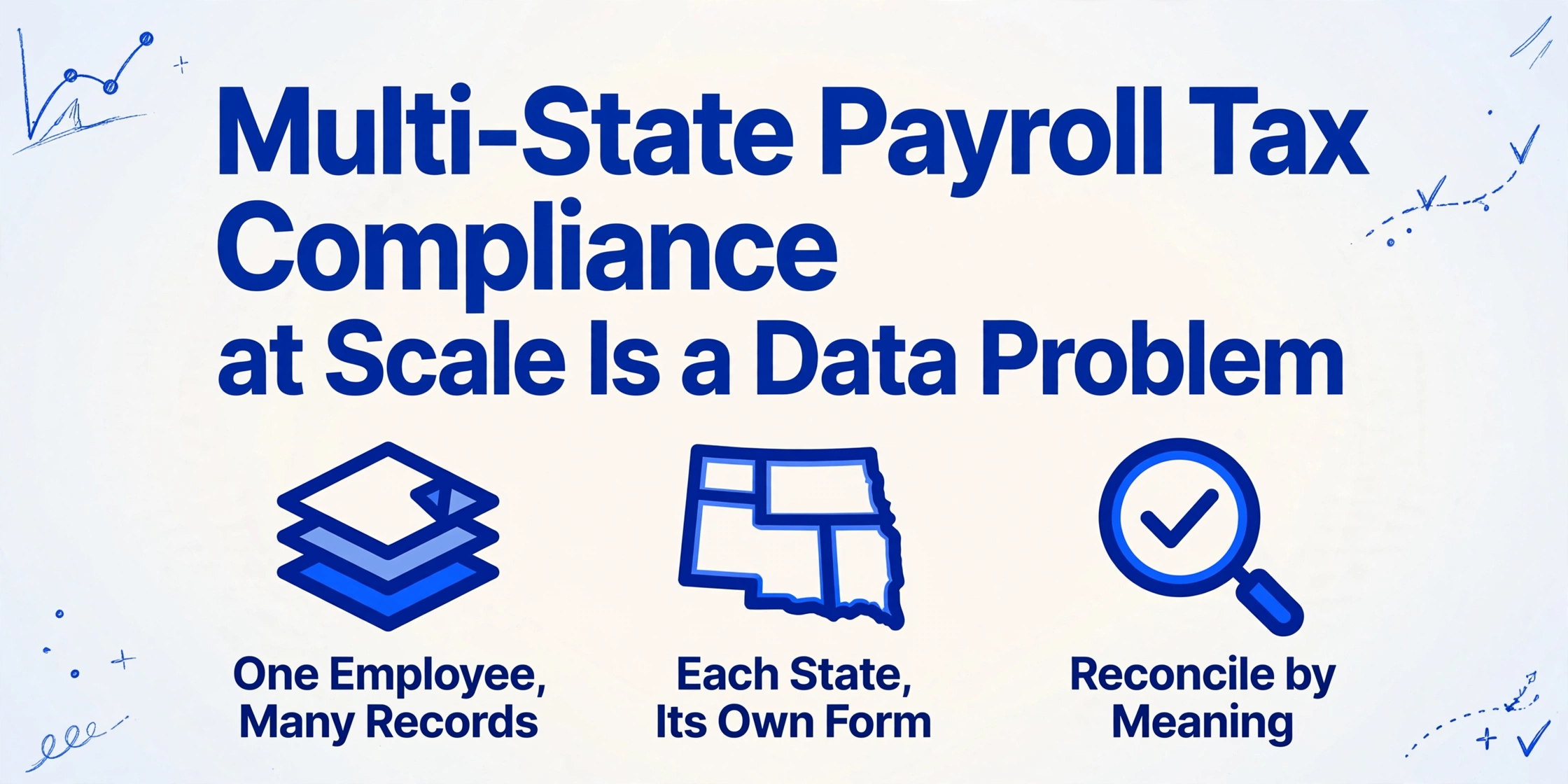 Hero image with the article title 'Multi-State Payroll Tax Compliance at Scale Is a Data Problem' in large bold dark blue text, with three icons below: stacked documents labeled 'One Employee, Many Records', a map icon labeled 'Each State, Its Own Form', and a magnifying glass with checkmark labeled 'Reconcile by Meaning', on a light gradient background with subtle blue hand-drawn line decorations in the corners.
