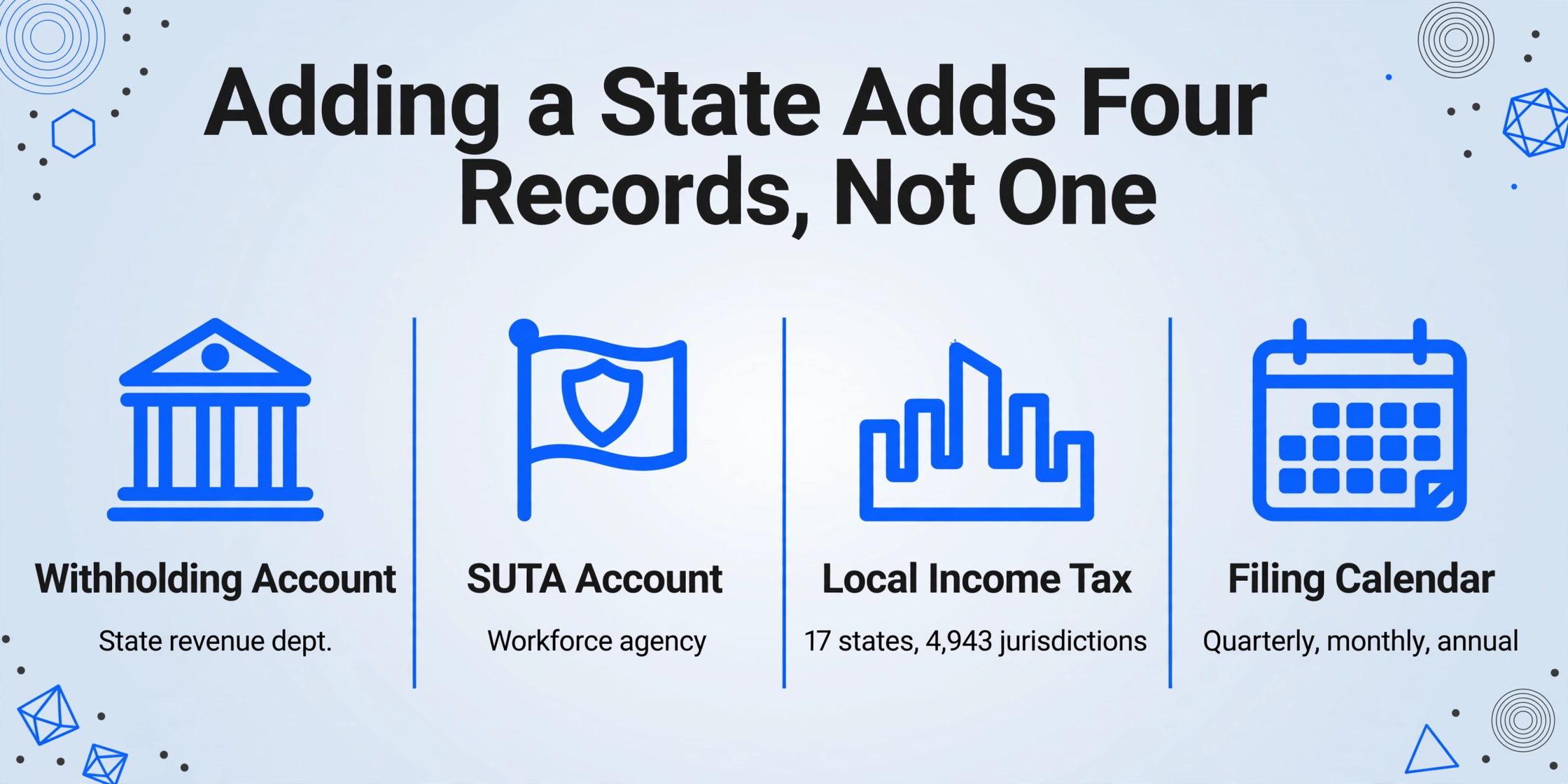 Four-column comparison chart titled 'Adding a State Adds Four Records, Not One', with columns for Withholding Account (state revenue dept.), SUTA Account (workforce agency), Local Income Tax (17 states, 4,943 jurisdictions), and Filing Calendar (quarterly, monthly, annual), each with a simple flat icon, on a light gradient background.