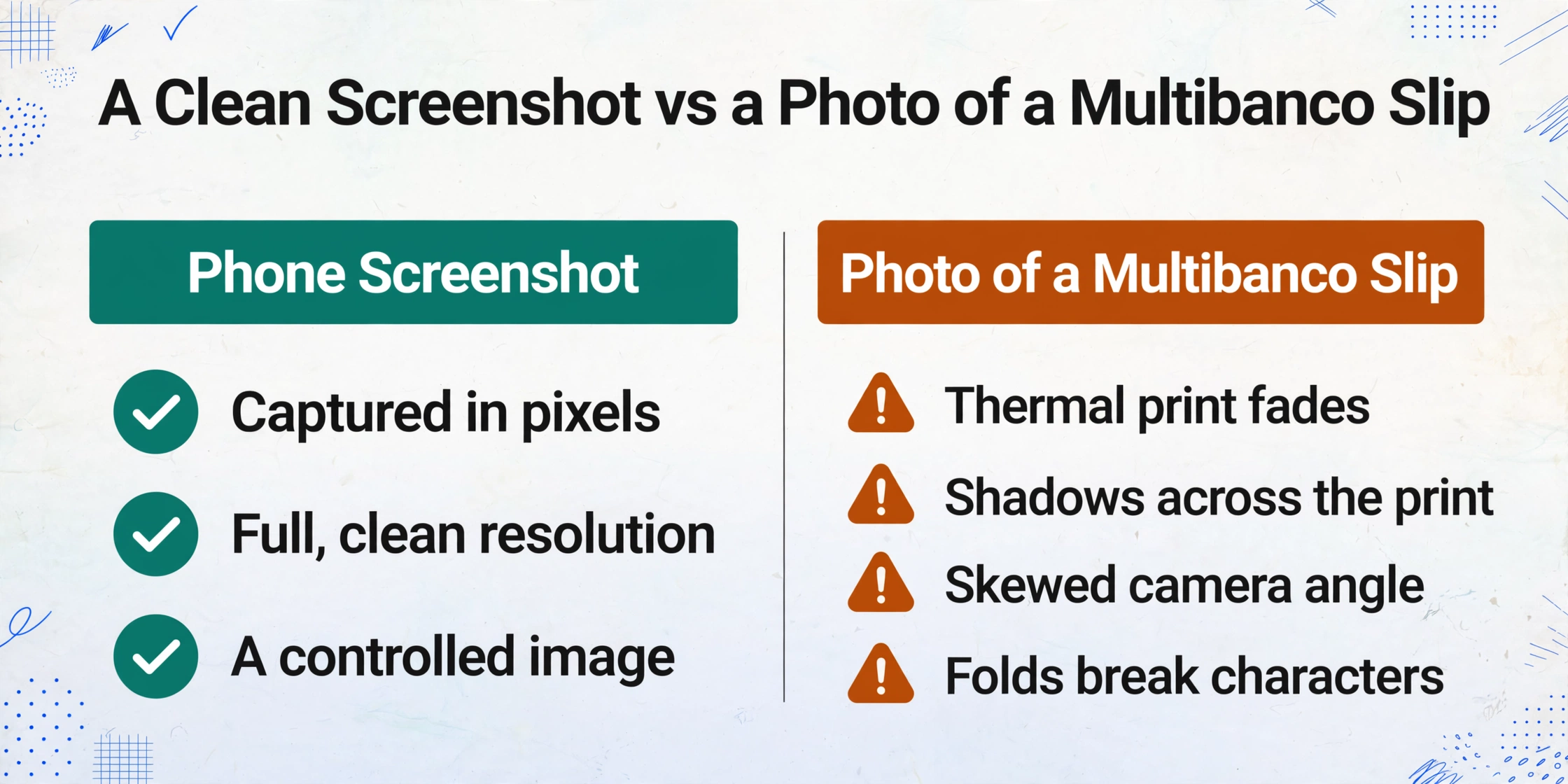 Two-column comparison graphic: a green column "Phone Screenshot" with check marks for captured in pixels, full clean resolution and a controlled image, next to an amber column "Photo of a Multibanco Slip" with warning icons for fading thermal print, shadows, skewed camera angle and folds.