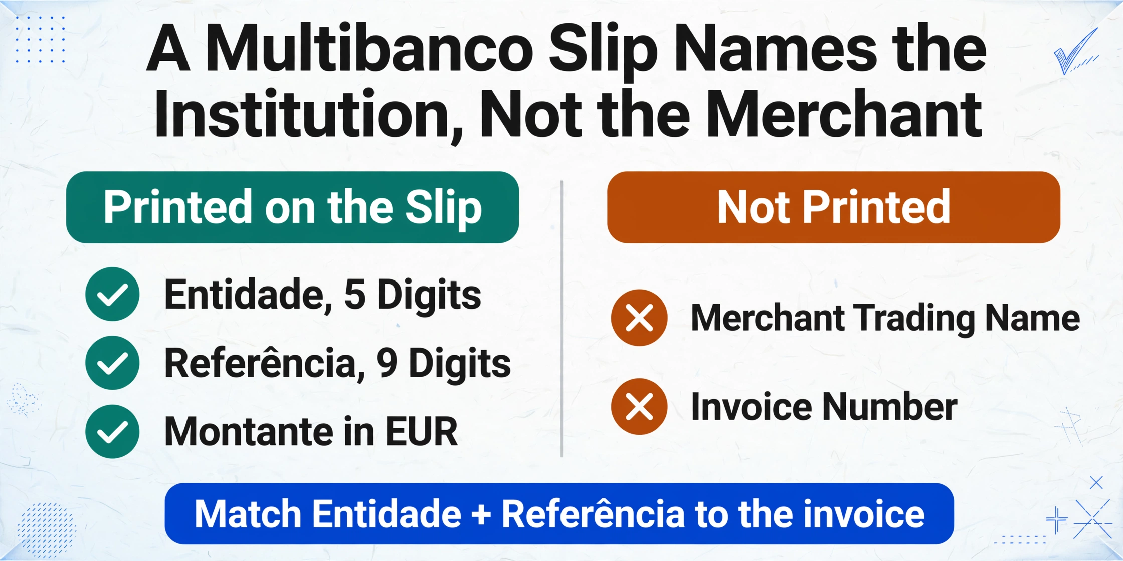 Two-column graphic: left column "Printed on the Slip" lists Entidade, Referência and Montante with green check marks, right column "Not Printed" lists Merchant Trading Name and Invoice Number with amber cross icons, and a dark blue footer bar reads "Match Entidade + Referência to the invoice".