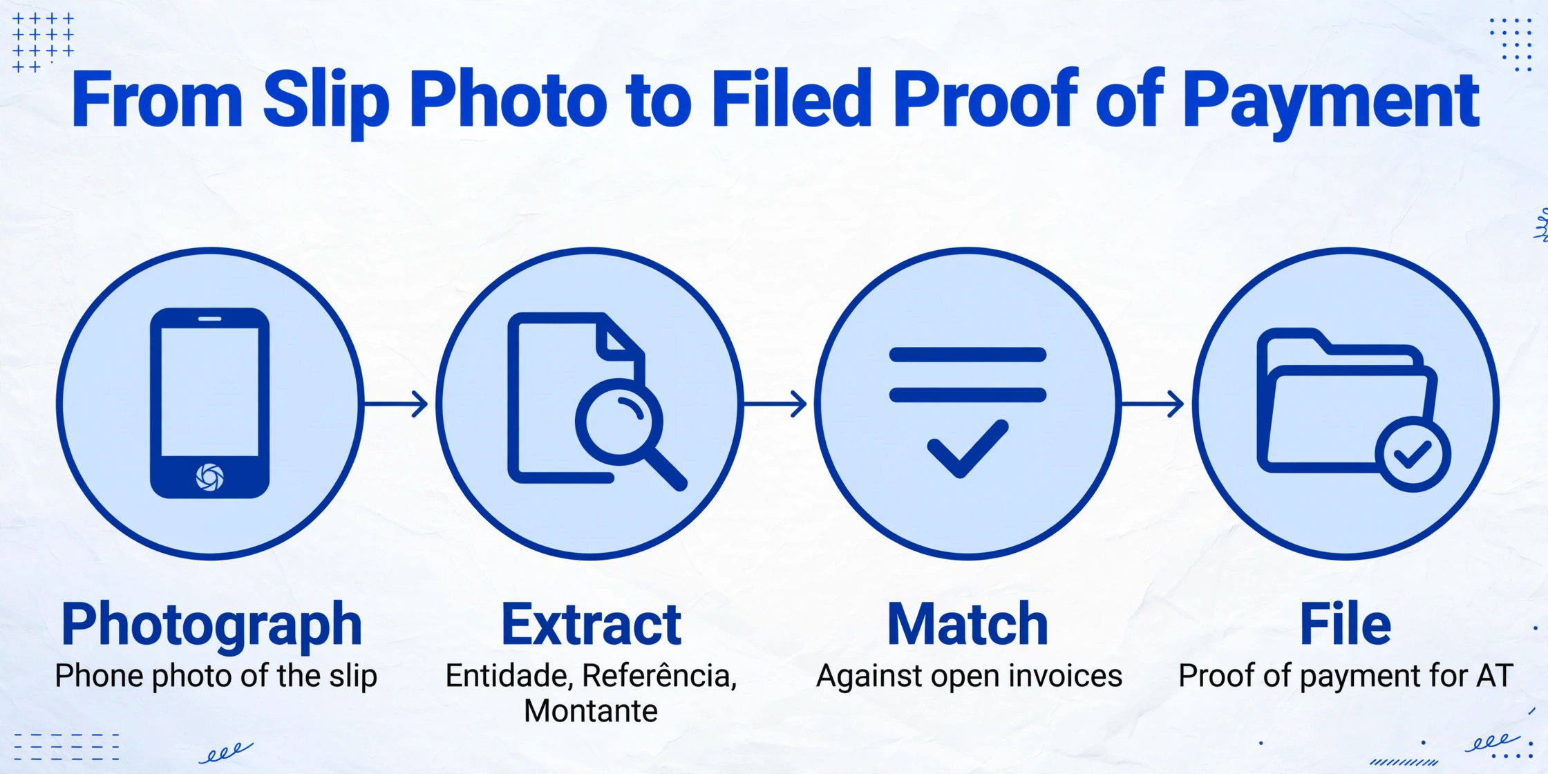 Four-step flat vector flow diagram titled "From Slip Photo to Filed Proof of Payment", with equally sized circular icons joined by arrows and labelled Photograph, Extract, Match and File.