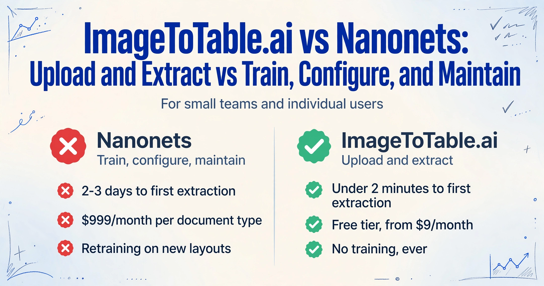 ImageToTable.ai vs Nanonets: Upload and Extract vs Train, Configure, and Maintain | ImageToTable.ai