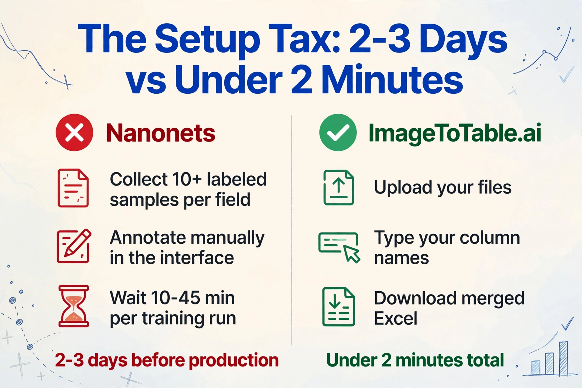 Comparación del tiempo de configuración entre Nanonets, que requiere 2-3 días de entrenamiento, e ImageToTable.ai, que funciona en menos de 2 minutos