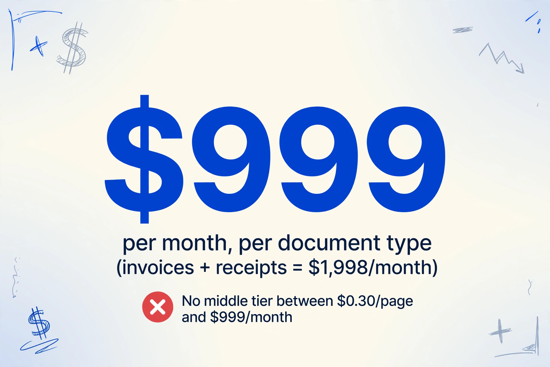 Gran número $999 que destaca el costo mensual de Nanonets por tipo de documento sin un nivel de precios intermedio