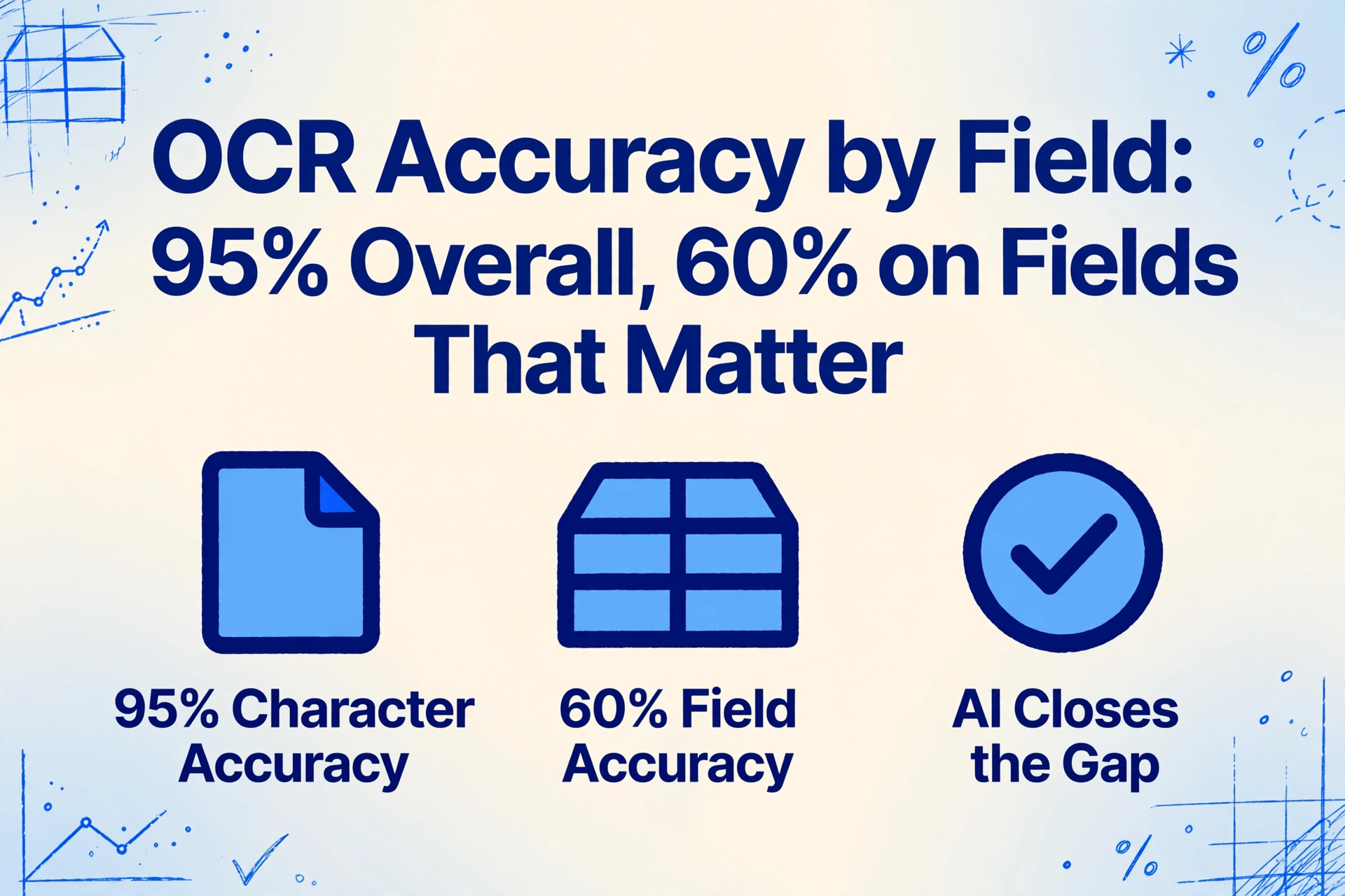 Blog cover image with the title 'OCR Accuracy by Field: 95% Overall, 60% on Fields That Matter' in large dark blue text, with three icons below showing 95% Character Accuracy, 60% Field Accuracy, and AI Closes the Gap, on a light gradient background with hand-drawn blue line decorations