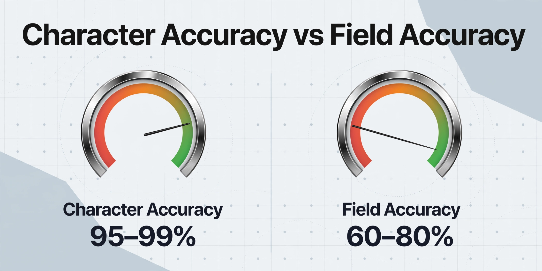 Side-by-side comparison of two gauges showing Character Accuracy at 95-99% (green) versus Field Accuracy at 60-80% (red), with the title 'Character Accuracy vs Field Accuracy'