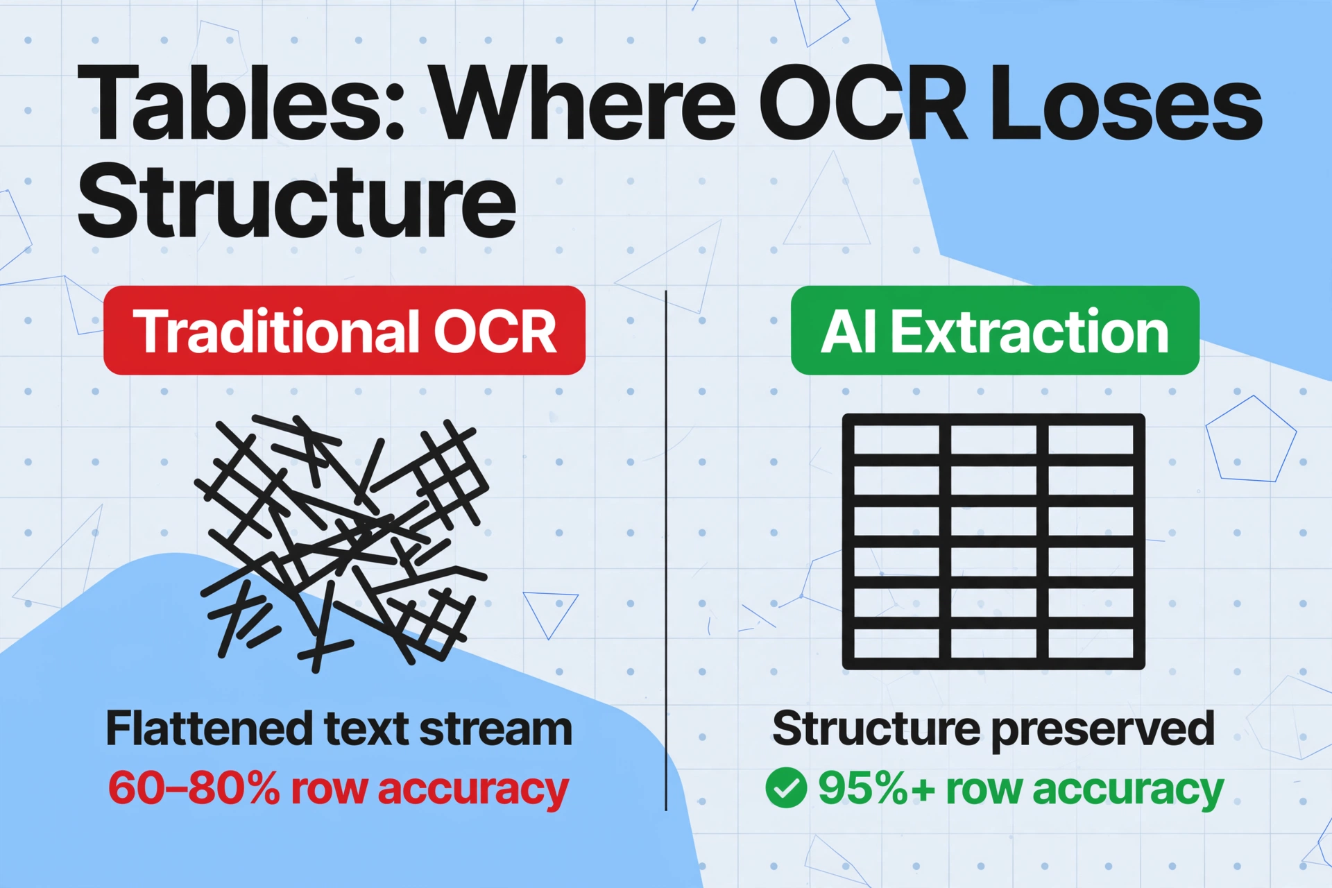 Comparison of Traditional OCR showing a broken table with 60-80% row accuracy versus AI Extraction showing a clean structured table with 95%+ row accuracy, titled 'Tables: Where OCR Loses Structure'