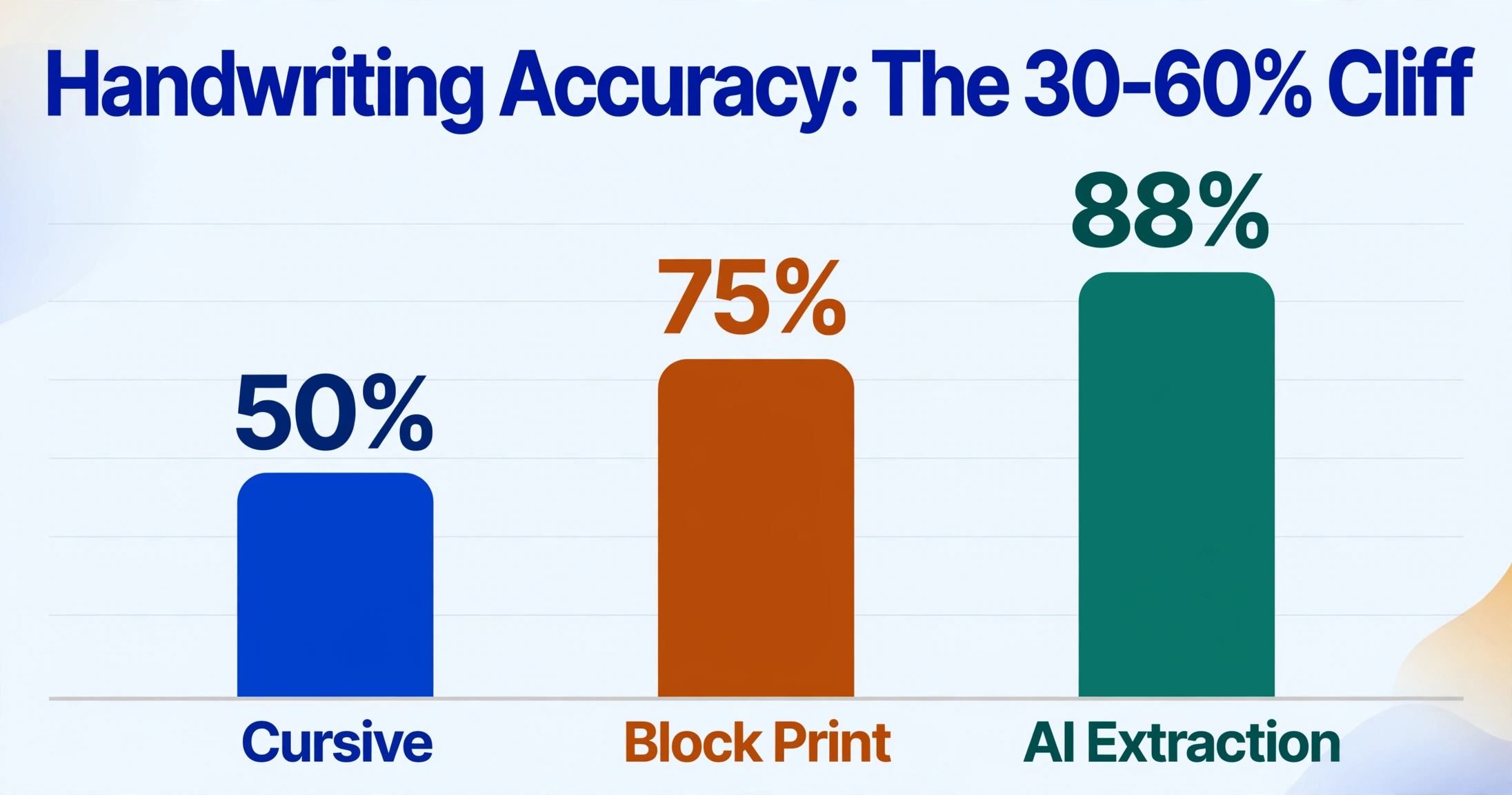 Bar chart showing handwriting accuracy: Cursive at 50%, Block Print at 75%, and AI Extraction at 88%, with the title 'Handwriting Accuracy: The 30–60% Cliff'