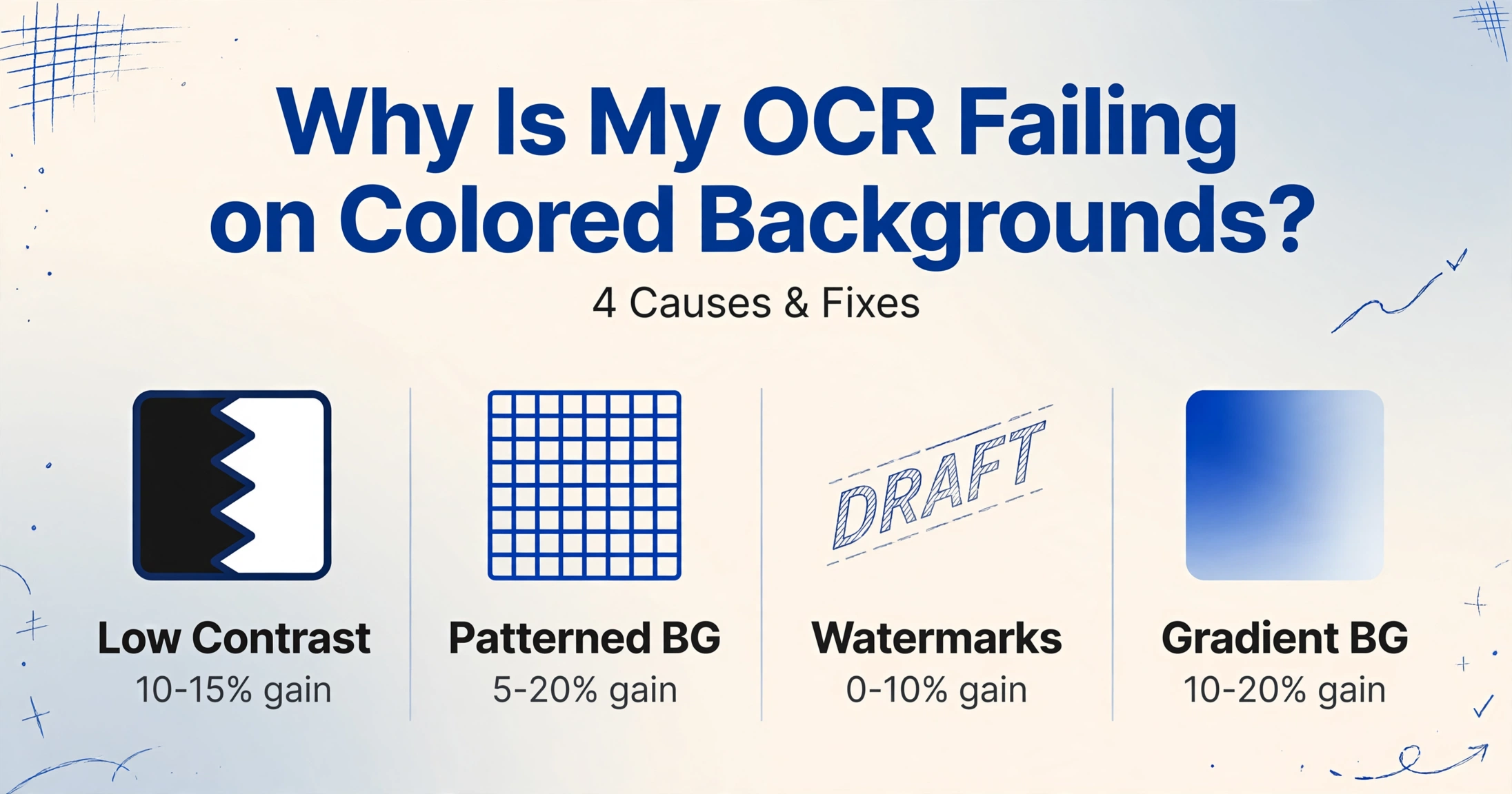 Four quadrants showing OCR failure causes: Low Contrast, Patterned Background, Watermarks, Gradient Background, with expected accuracy gains