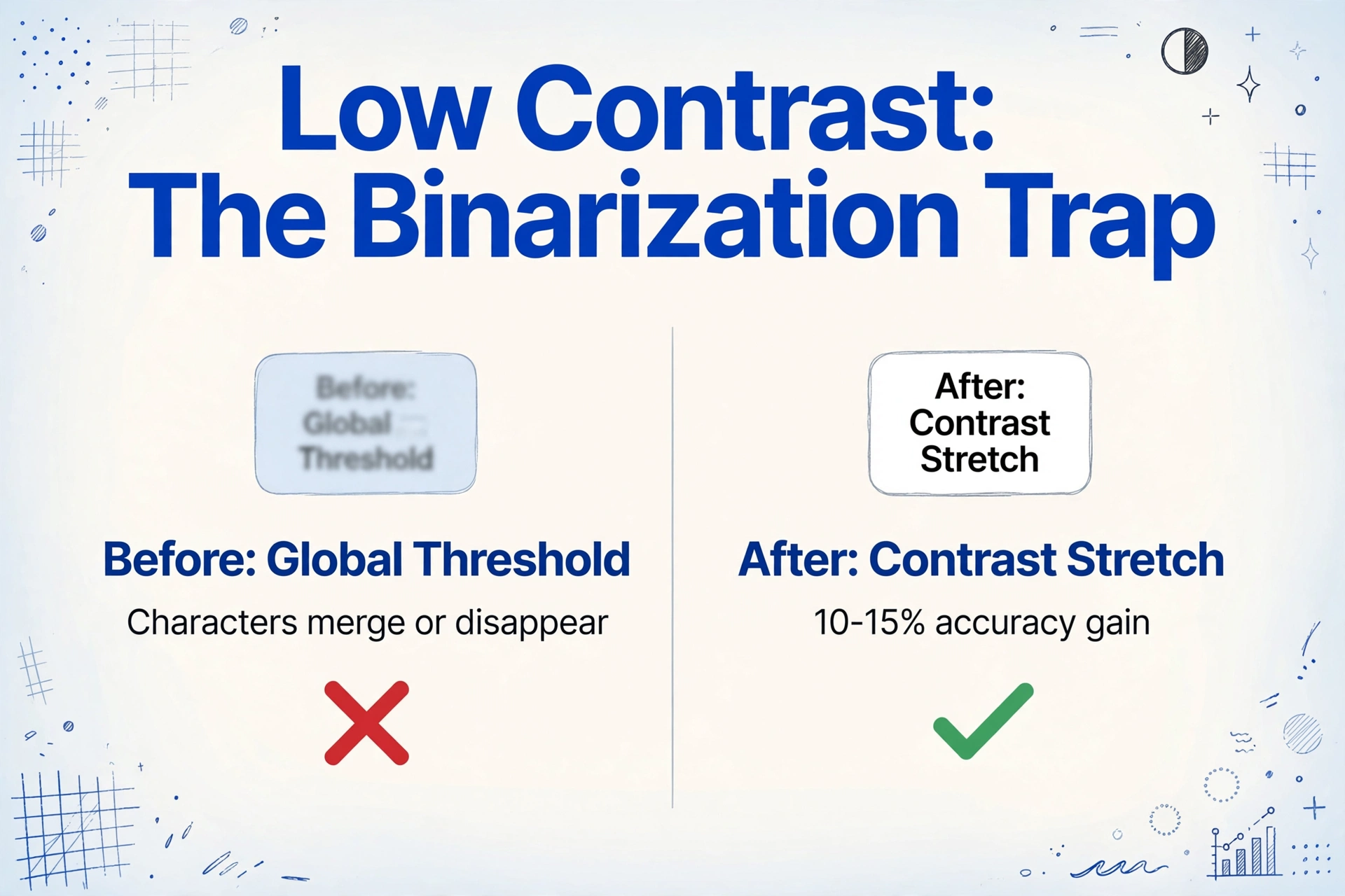 Comparison of low contrast text before and after contrast stretch, with red X and green checkmark indicating success