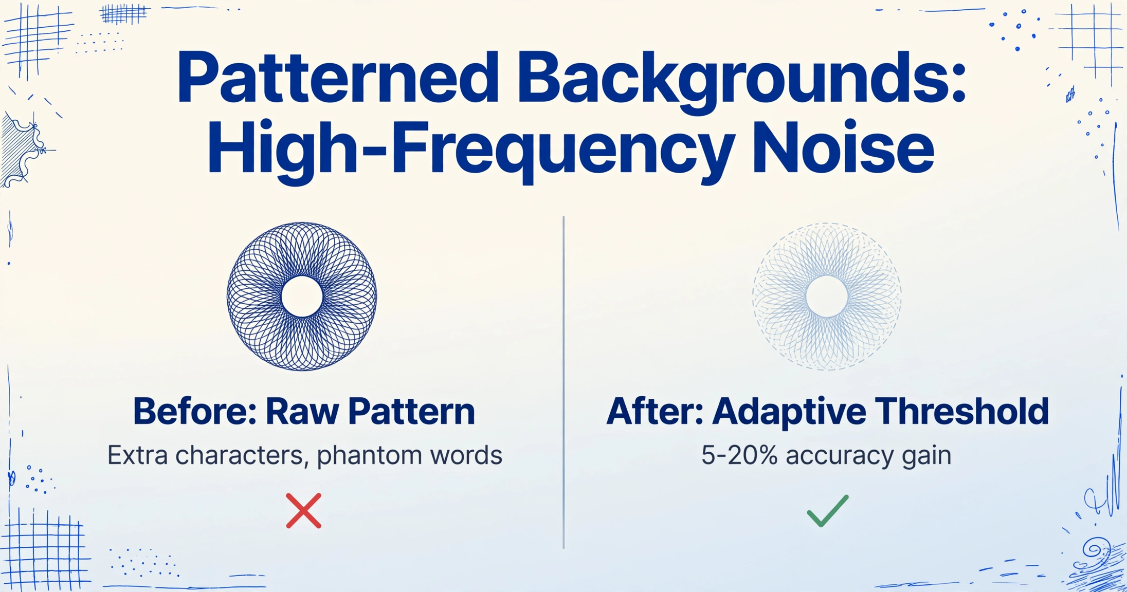 Comparison of patterned background before and after adaptive threshold, with red X and green checkmark indicating success