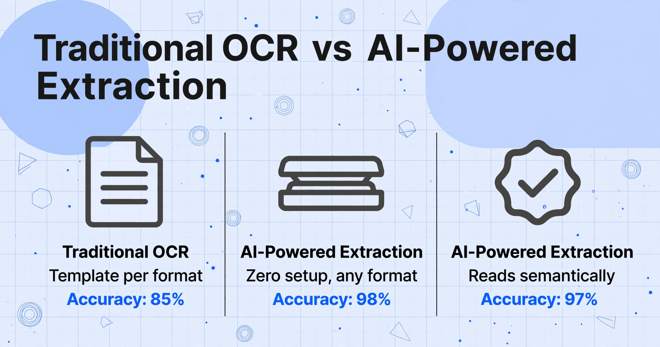 Three-column comparison chart showing Traditional OCR vs AI-Powered Extraction with icons and descriptions