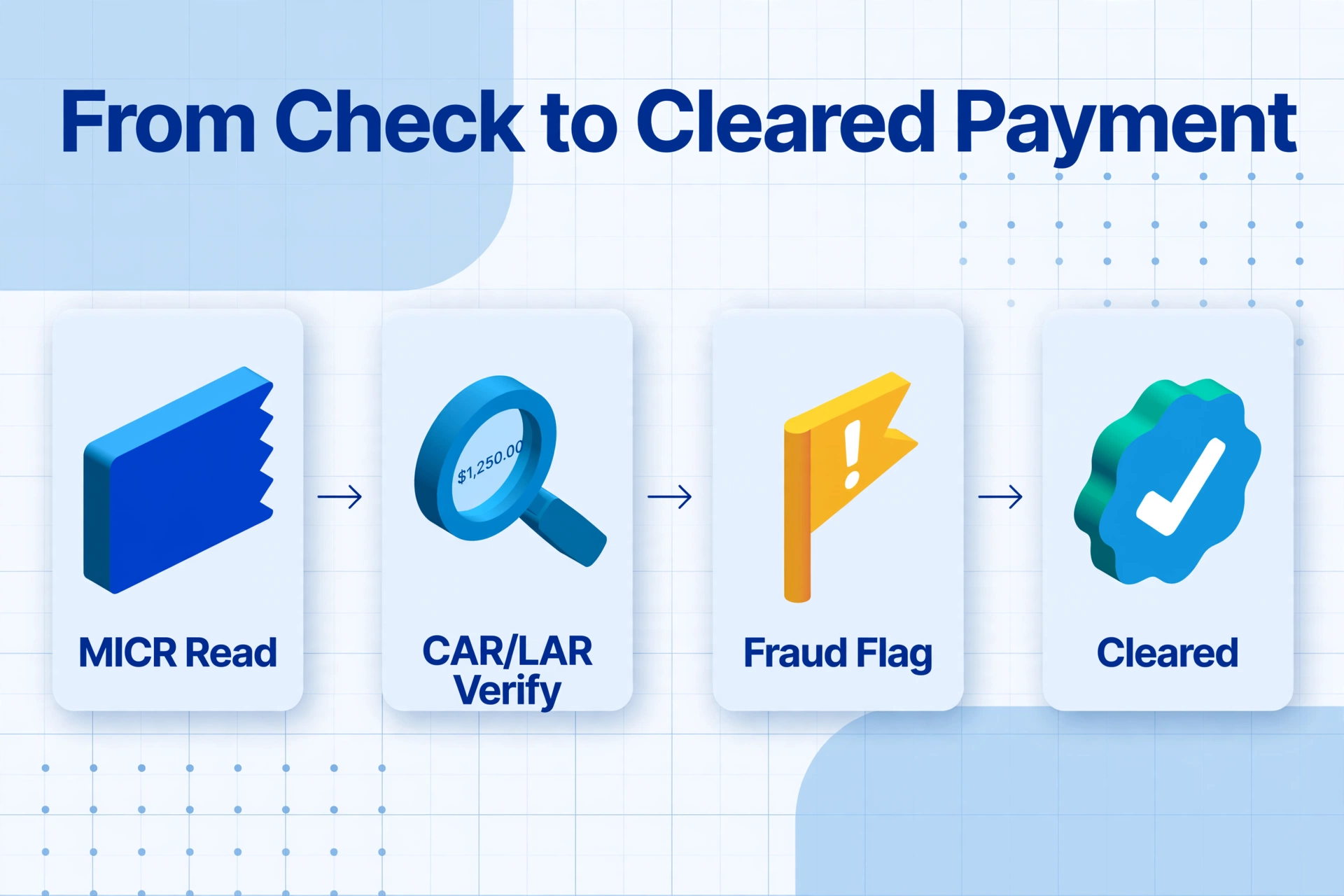 Four-step isometric flow diagram showing check processing from MICR read through fraud flag to cleared payment