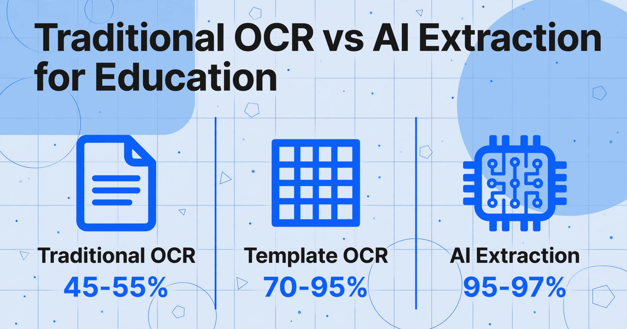 Comparison of Traditional OCR, Template OCR, and AI Extraction accuracy for education documents - 45-55%, 70-95%, and 95-97% respectively