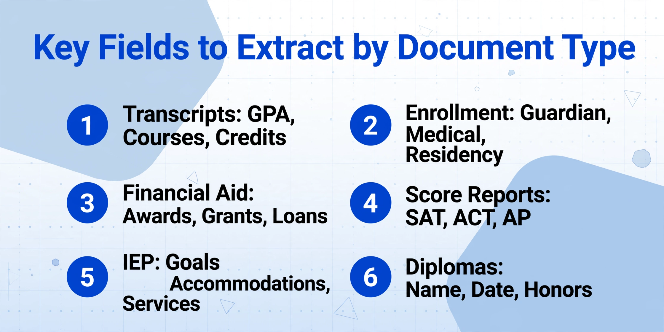 Key fields to extract by education document type - six numbered items covering transcripts, enrollment forms, financial aid, score reports, IEPs, and diplomas
