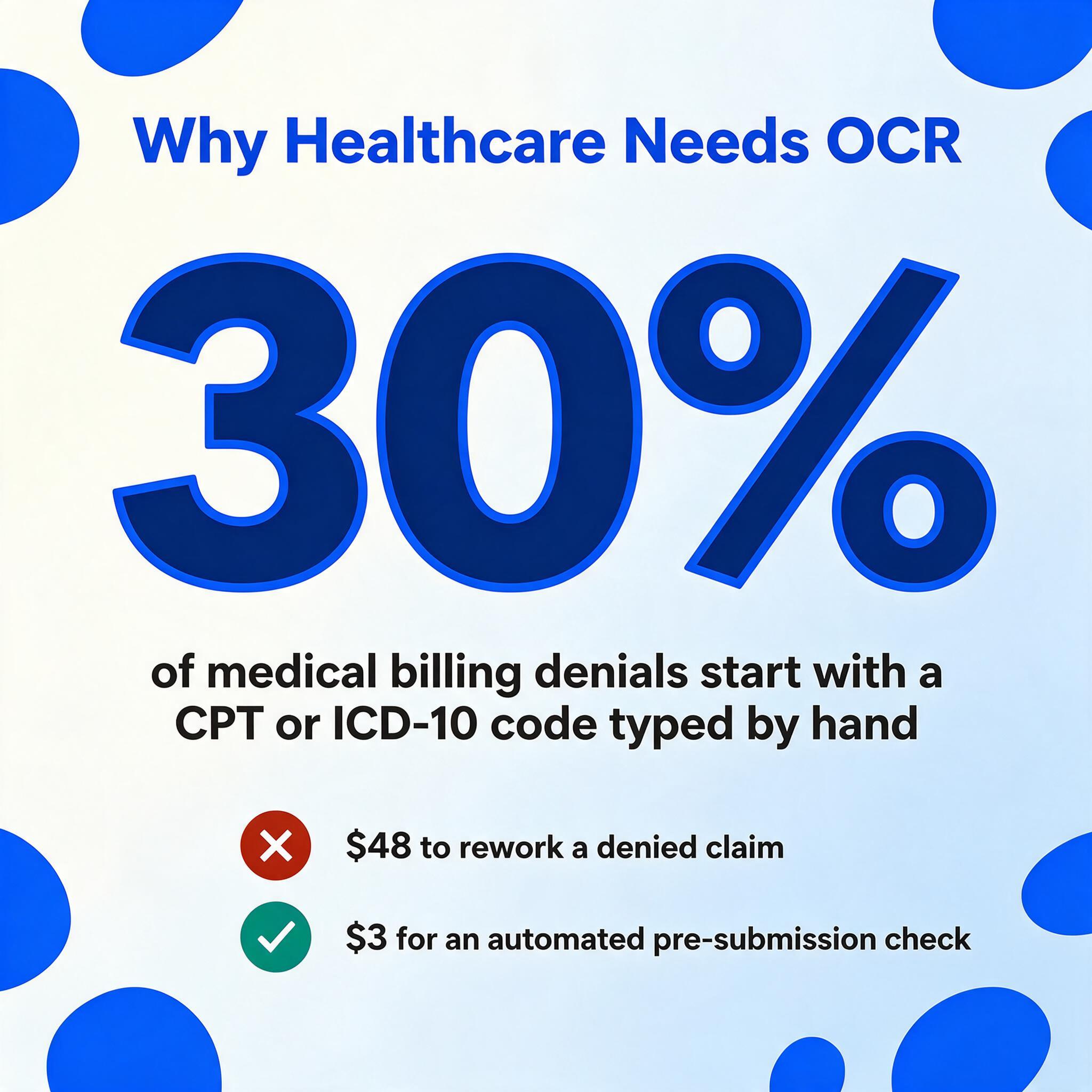 Square stat card showing that 30% of medical billing denials start with a CPT or ICD-10 code typed by hand, with a red ✗ $48 rework cost next to a green ✓ $3 automated pre-submission check.
