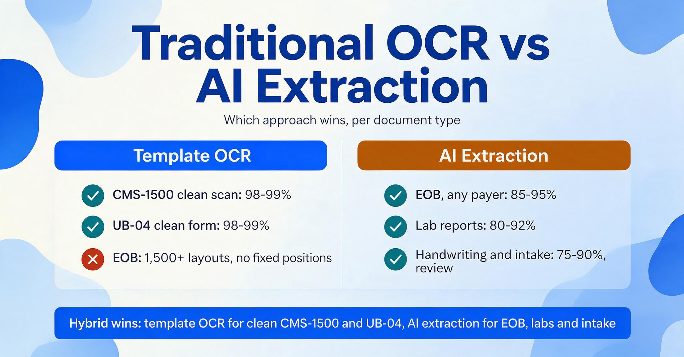 Two-column comparison: Template OCR reaches 98-99% on clean CMS-1500 and UB-04 forms but fails on EOB layouts, while AI extraction handles EOB, lab reports and handwriting, with a bottom bar recommending a hybrid workflow.