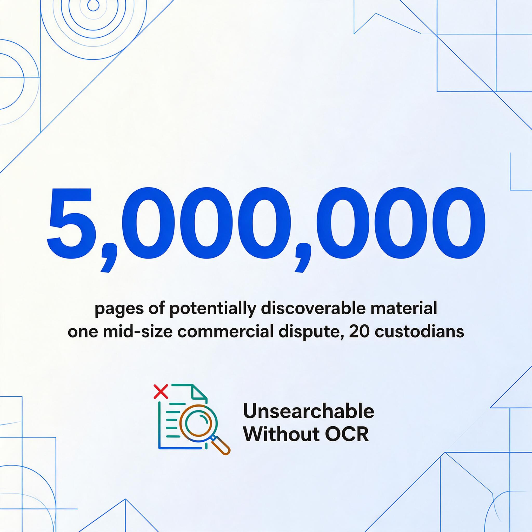진한 파란색의 거대한 숫자 5,000,000이 강조된 숫자 중심 그래픽, 중간 규모 상업 분쟁 1건, 20명의 큐레이터, 잠재적 증거 개시 대상 자료 페이지 수, OCR 없이는 검색 불가라는 배지