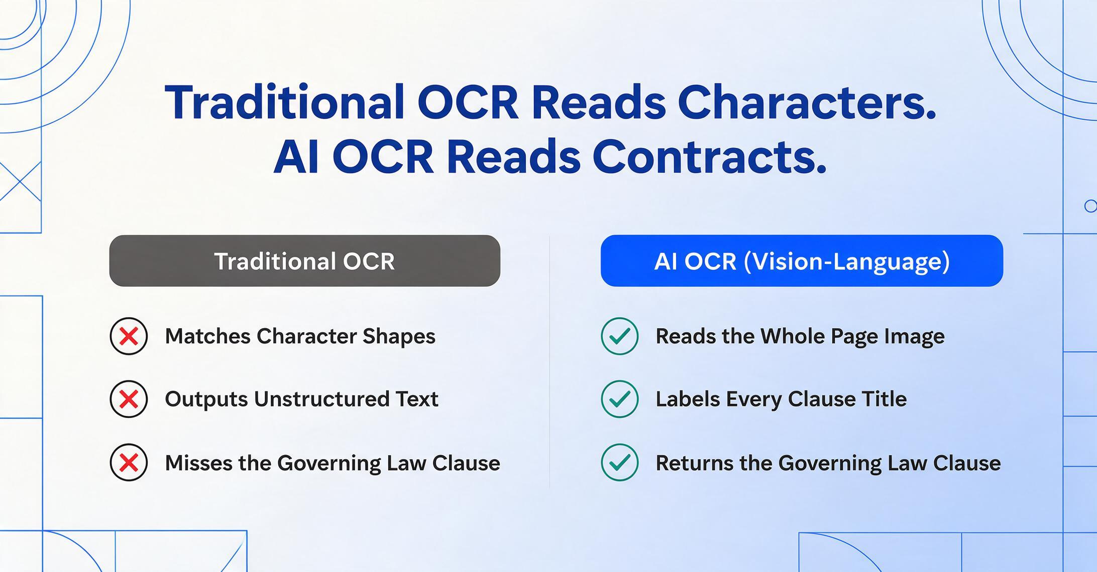 Two-column comparison graphic: the grey Traditional OCR column with red cross marks lists Matches Character Shapes, Outputs Unstructured Text and Misses the Governing Law Clause, while the blue AI OCR column with green check marks lists Reads the Whole Page Image, Labels Every Clause Title and Returns the Governing Law Clause.