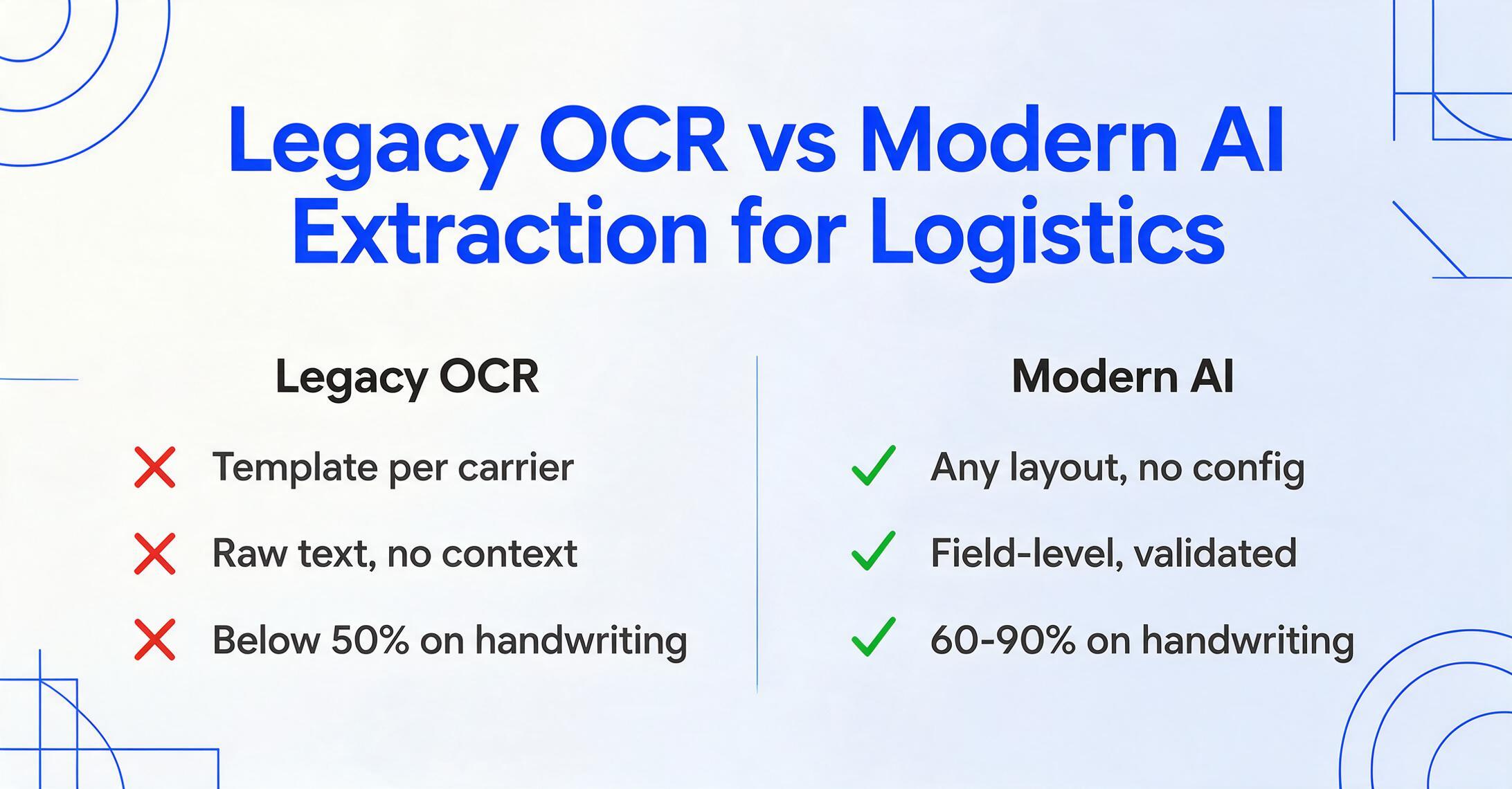 Side-by-side comparison of legacy OCR versus modern AI extraction for logistics documents, with legacy OCR failing on carrier templates, raw text output and handwriting while AI extraction succeeds on all three