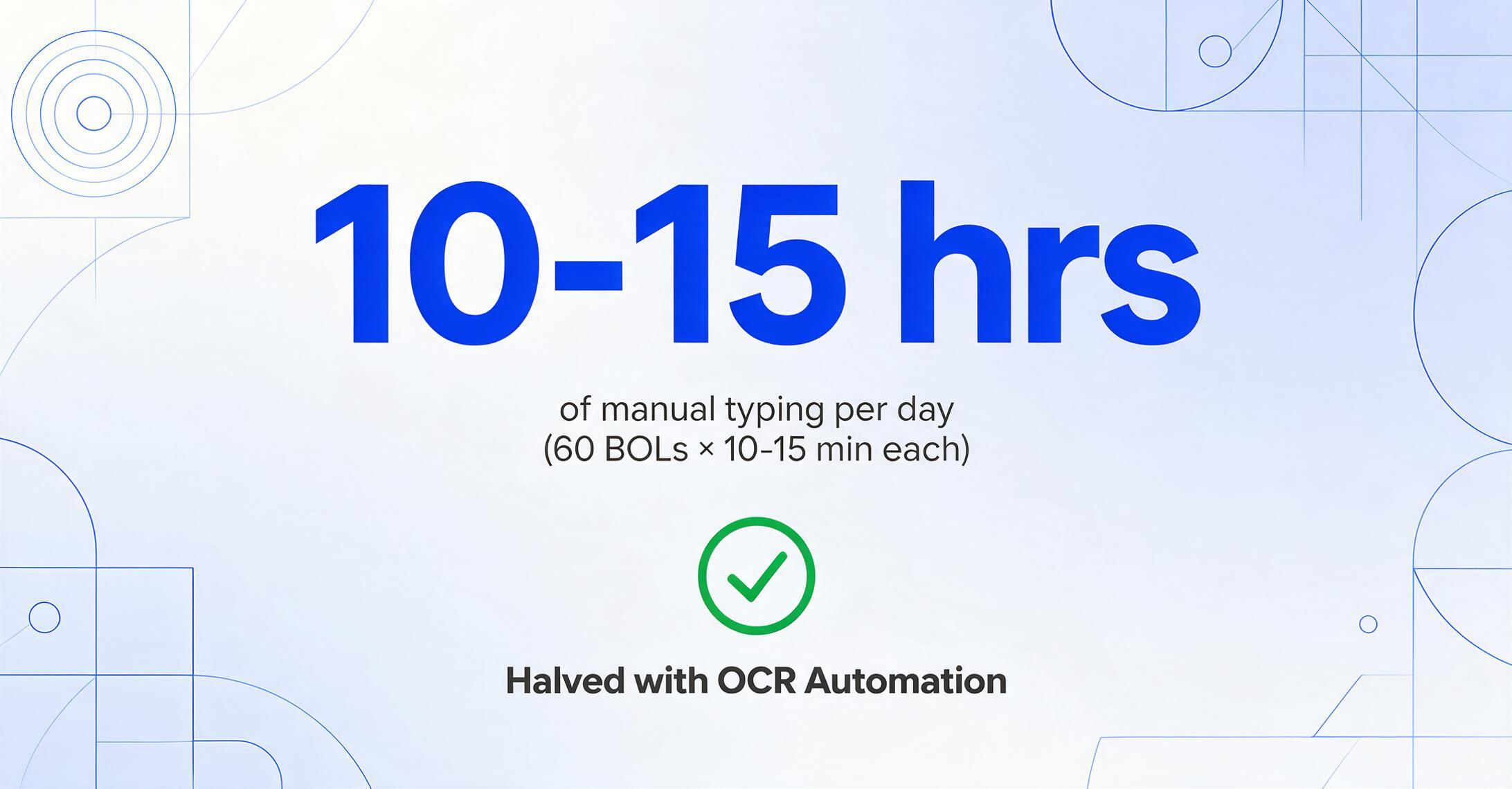 Infographic showing 10-15 hours of manual typing per day for 60 bills of lading, reduced by more than half with OCR automation
