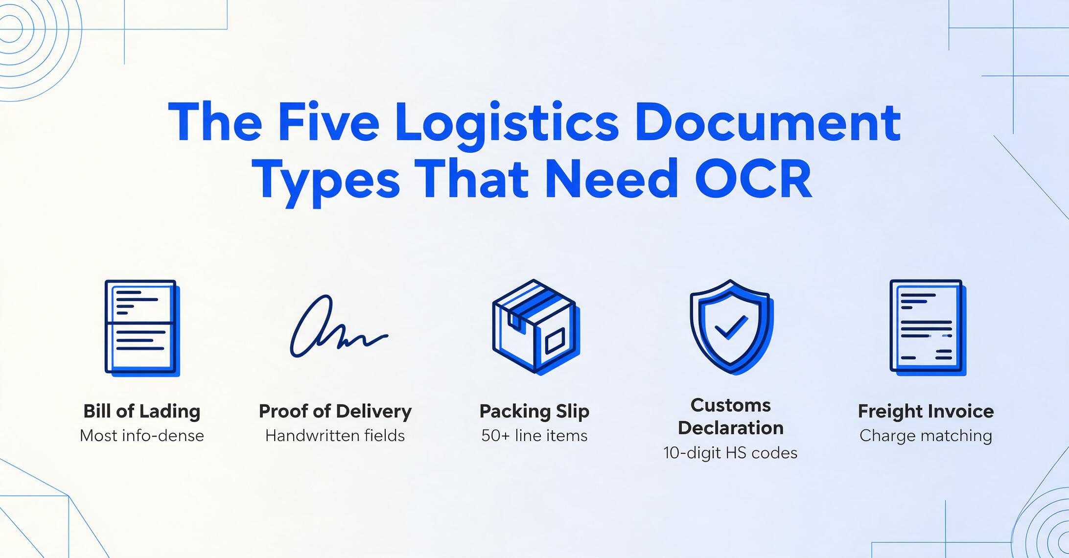 Five logistics document types that need OCR: bill of lading, proof of delivery, packing slip, customs declaration and freight invoice, each with a key extraction challenge