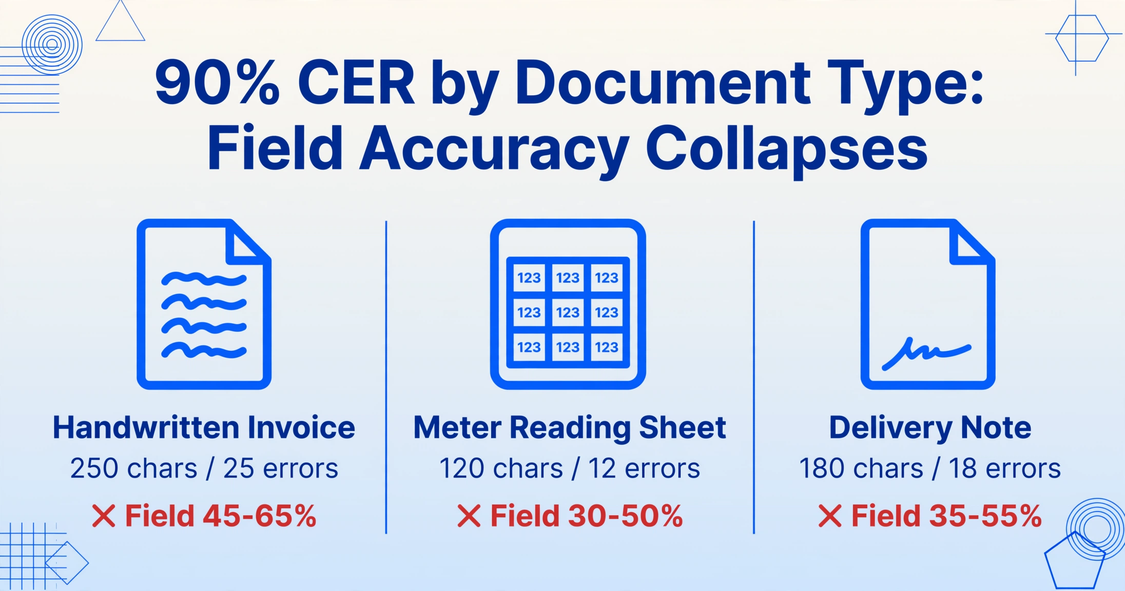 Graphique comparatif à trois colonnes montrant un CER de 90 % par type de document : facture manuscrite avec 25 erreurs et 45-65 % de précision au niveau du champ, feuille de relevé de compteur avec 12 erreurs et 30-50 % de précision au niveau du champ, et bon de livraison avec 18 erreurs et 35-55 % de précision au niveau du champ, tous marqués de croix rouges.