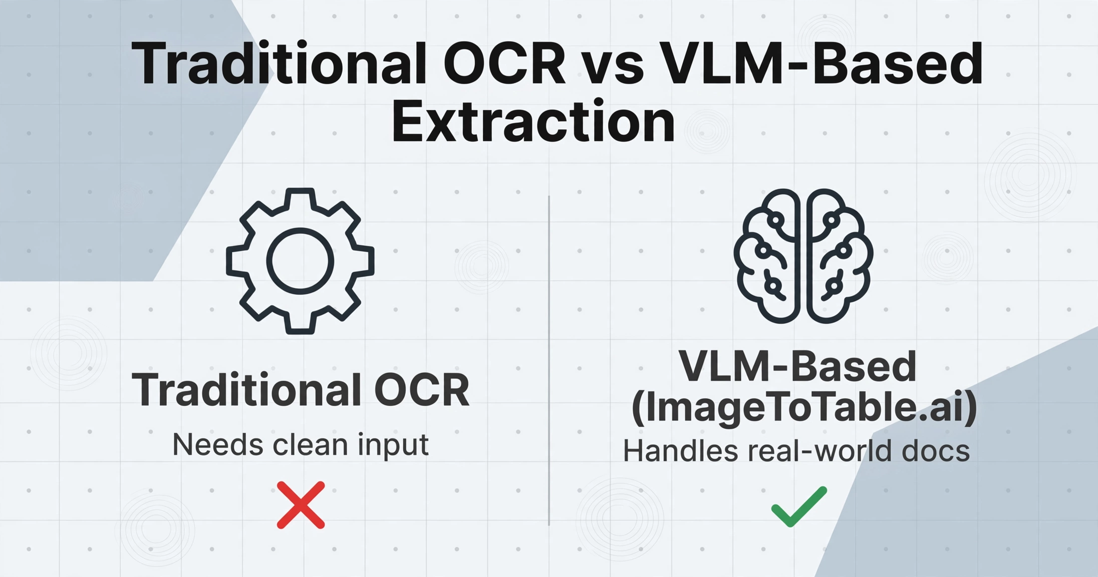 Une comparaison sur deux colonnes intitulée 'OCR traditionnel vs extraction basée sur VLM' montrant à gauche une icône d'engrenage étiquetée 'OCR traditionnel' avec 'Nécessite une entrée propre' et un X rouge, et à droite une icône de cerveau étiquetée 'Basé sur VLM (ImageToTable.ai)' avec 'Gère les documents réels' et une coche verte.