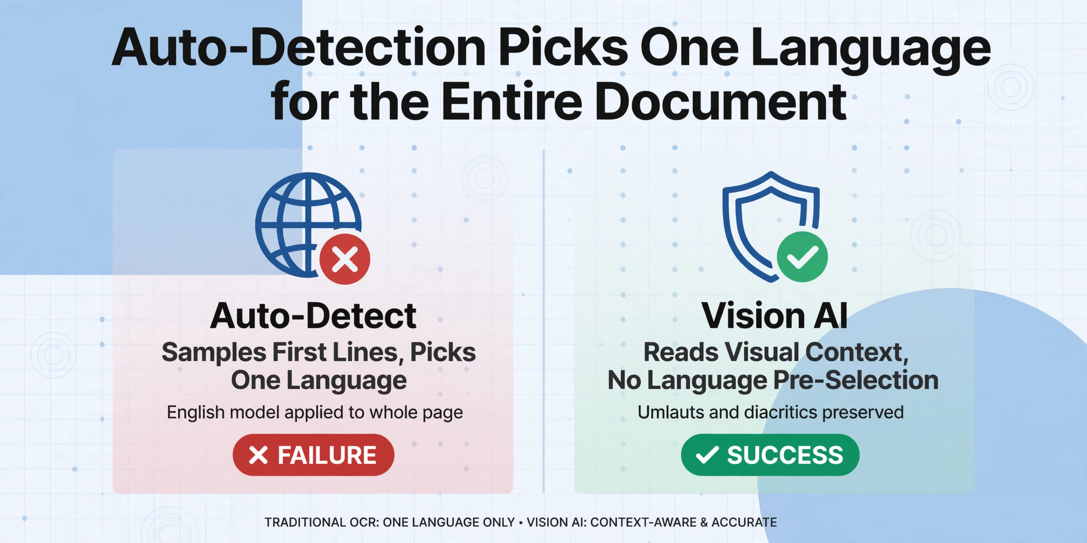 Comparaison sur deux colonnes montrant la détection automatique choisissant une seule langue pour tout le document comme chemin d'échec avec une croix rouge, versus l'IA vision lisant le contexte visuel comme chemin de réussite avec une coche verte
