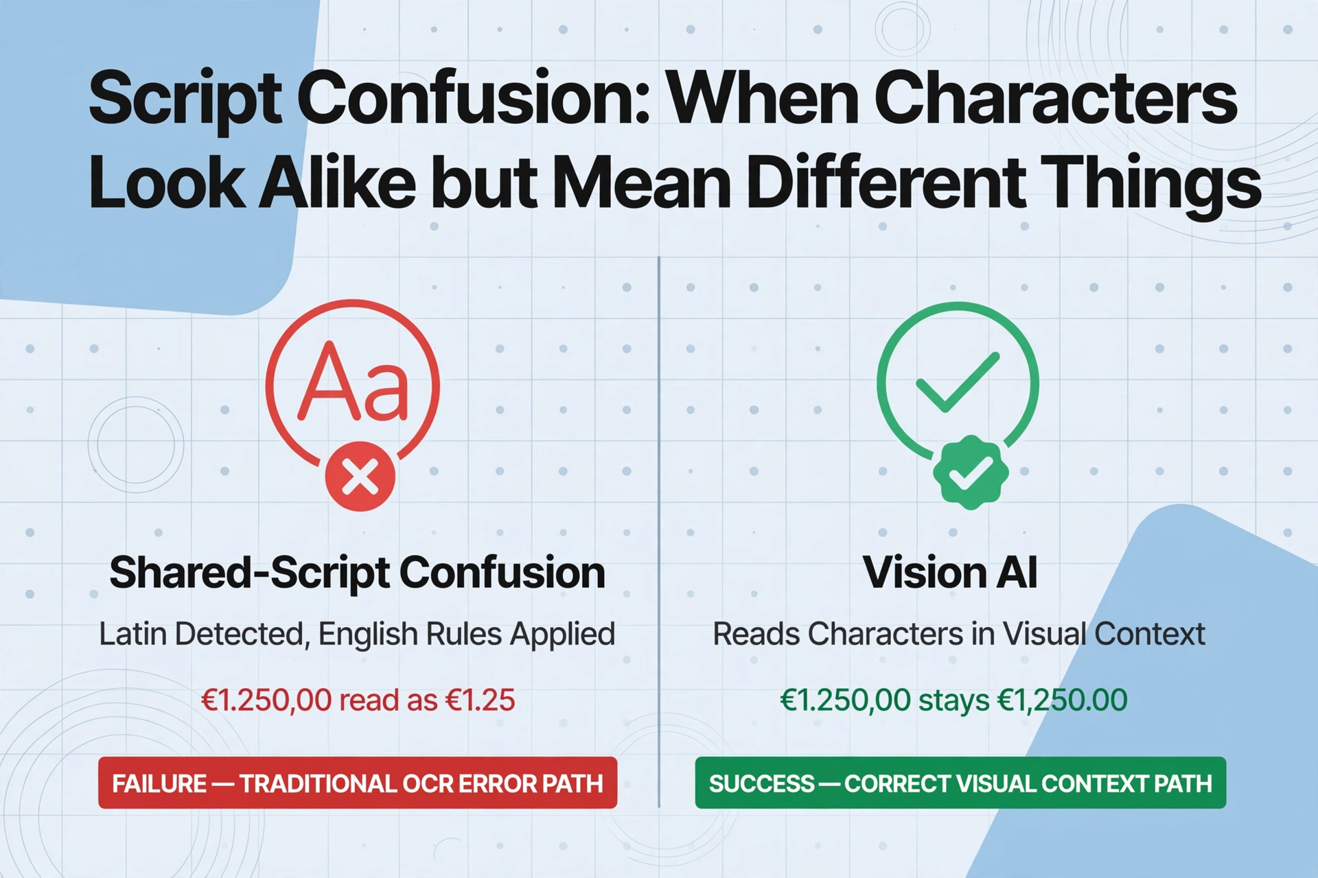 Comparaison sur deux colonnes montrant la confusion de système d'écriture partagé qui interprète mal le format numérique italien comme le chemin en échec avec une croix rouge, versus l'IA vision qui préserve le format numérique correct comme le chemin réussi avec une coche verte