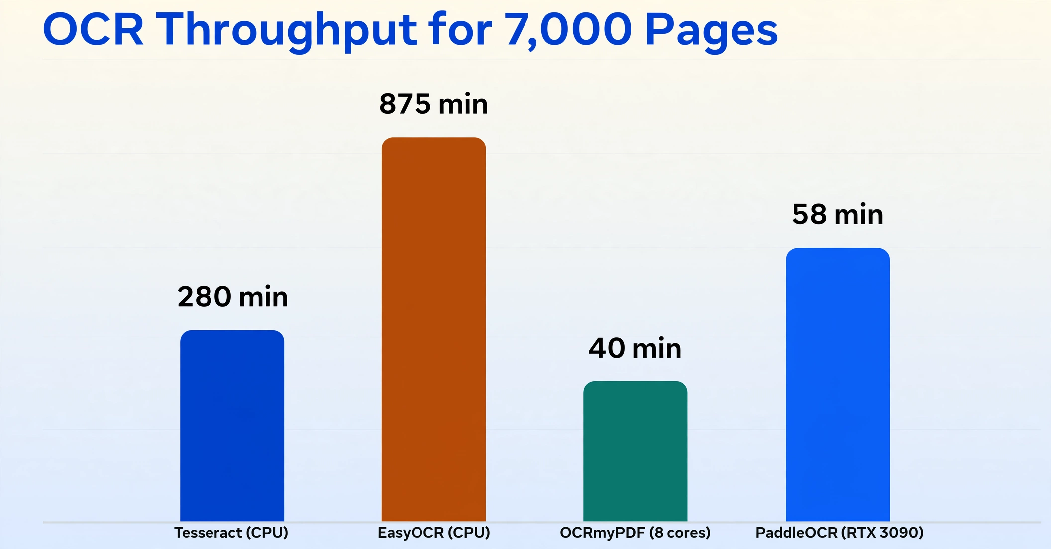 Débit OCR pour 7 000 pages : Tesseract 280 minutes, EasyOCR 875 minutes, OCRmyPDF 40 minutes, PaddleOCR sur RTX 3090 58 minutes