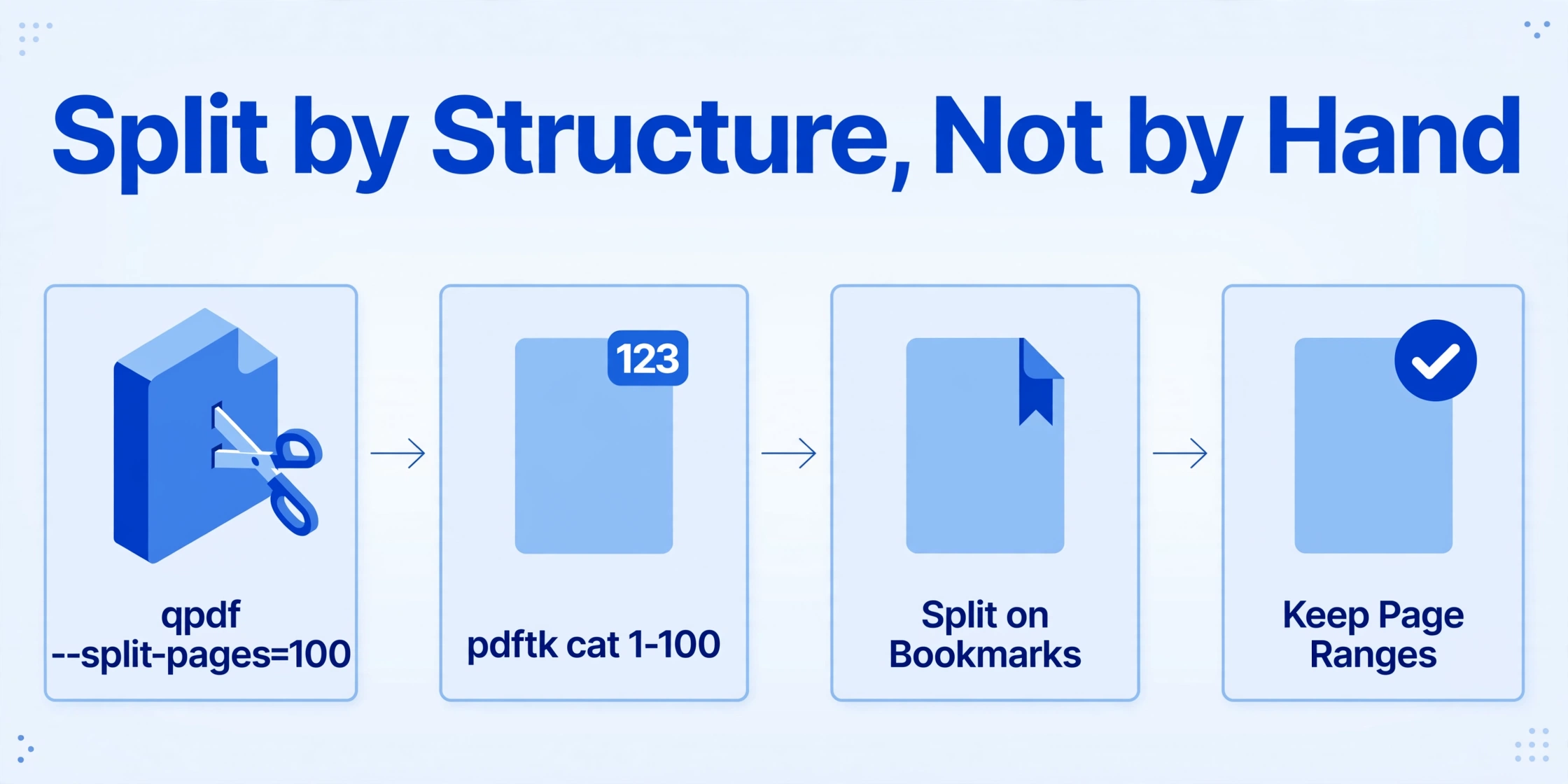 Workflow en quatre étapes pour découper un grand PDF : qpdf split pages, pdftk extract ranges, split on bookmarks, keep page ranges