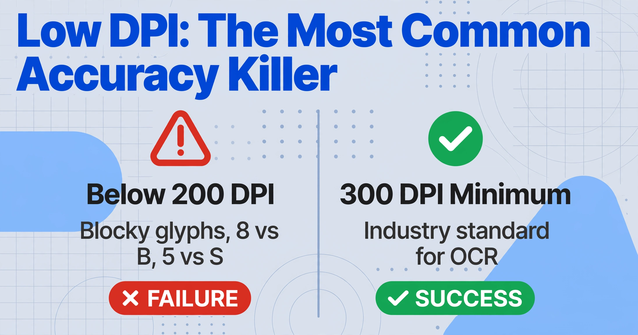 Comparaison sur deux colonnes pour un faible DPI : côté avertissement sous 200 DPI avec glyphes pixelisés versus côté succès à 300 DPI minimum avec coche verte