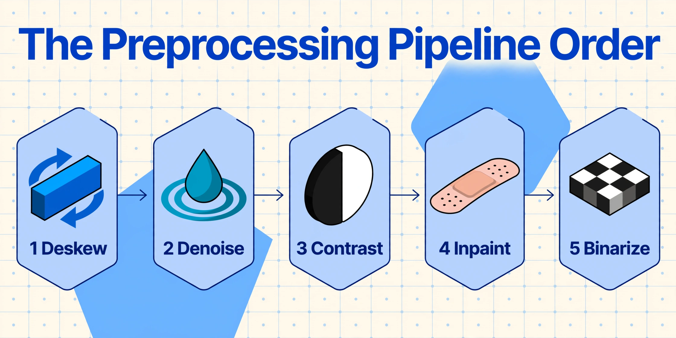 Diagramme isométrique d'un pipeline de prétraitement en cinq étapes : redressement, débruitage, contraste, inpainting, binarisation, reliées par des flèches dans l'ordre