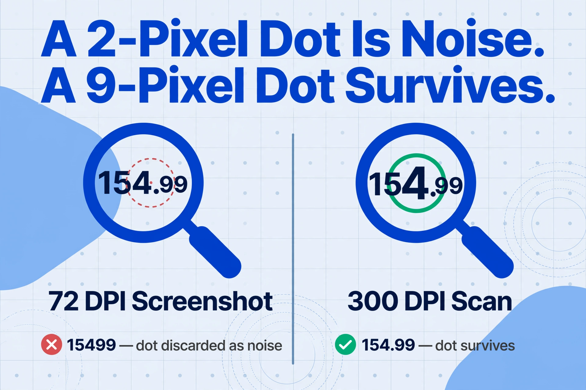 Comparação em duas colunas mostrando uma captura de tela de 72 DPI onde o ponto decimal em 154,99 é descartado como ruido resultando em 15499 com uma cruz vermelha, versus um scan de 300 DPI onde o ponto decimal sobrevive com uma marca de verificação verde.