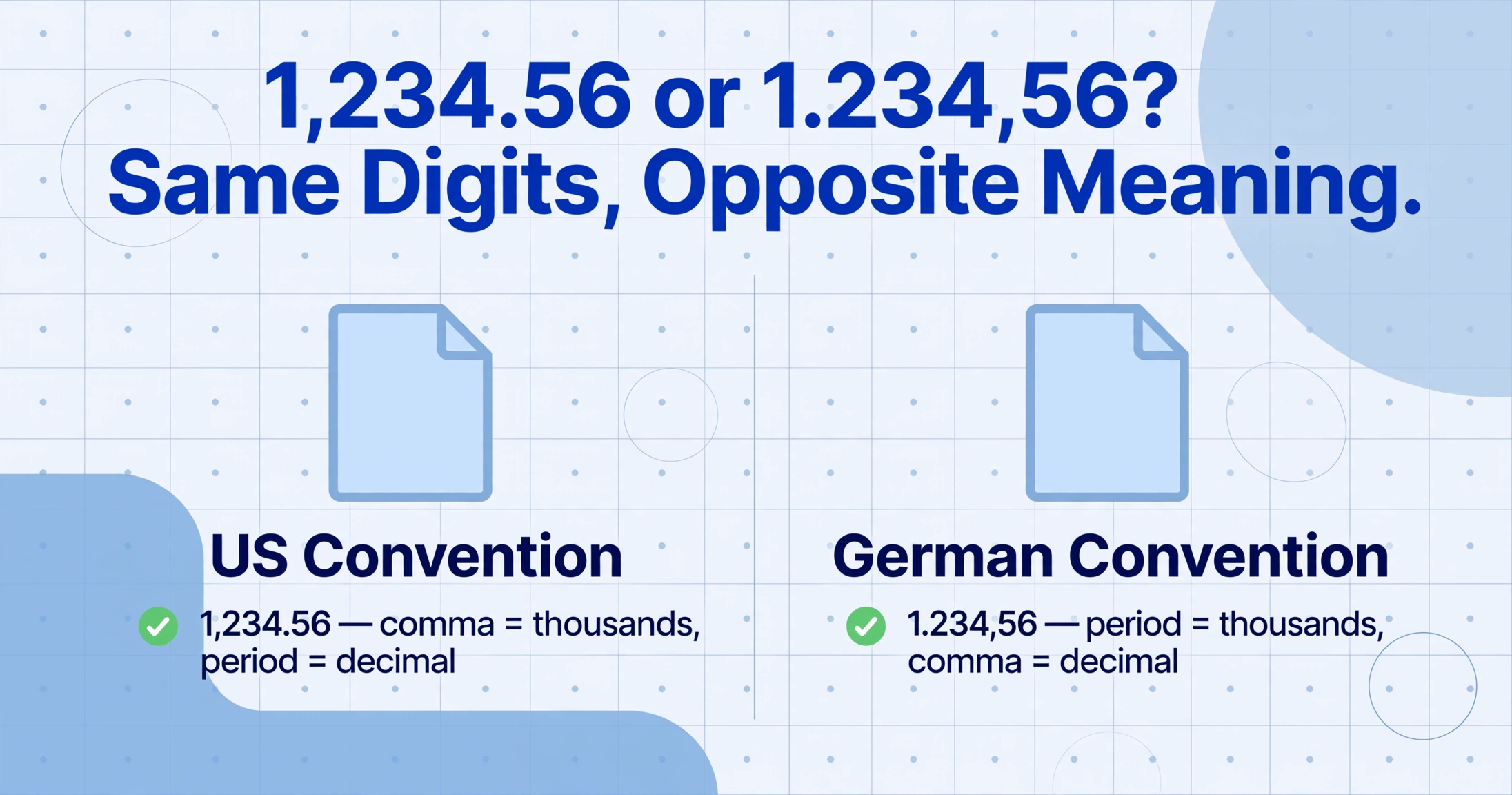 Comparação em duas colunas mostrando a convenção dos EUA, onde 1.234,56 usa vírgula como separador de milhares e ponto como decimal, e a convenção alemã, onde 1.234,56 usa ponto como separador de milhares e vírgula como decimal, ambas marcadas com verificações verdes.