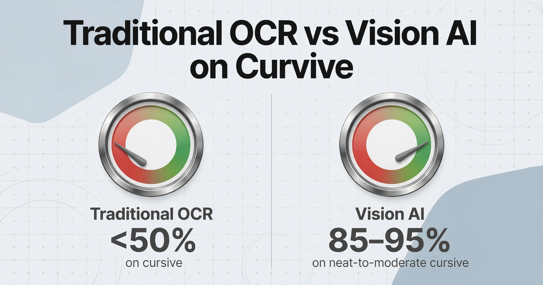 Comparison chart showing Traditional OCR accuracy below 50% on cursive versus Vision AI accuracy 85-95% on neat-to-moderate cursive