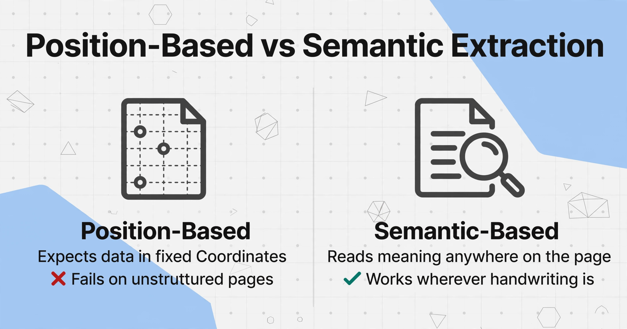 Comparison between position-based extraction that fails on unstructured pages and semantic-based extraction that works anywhere handwriting appears