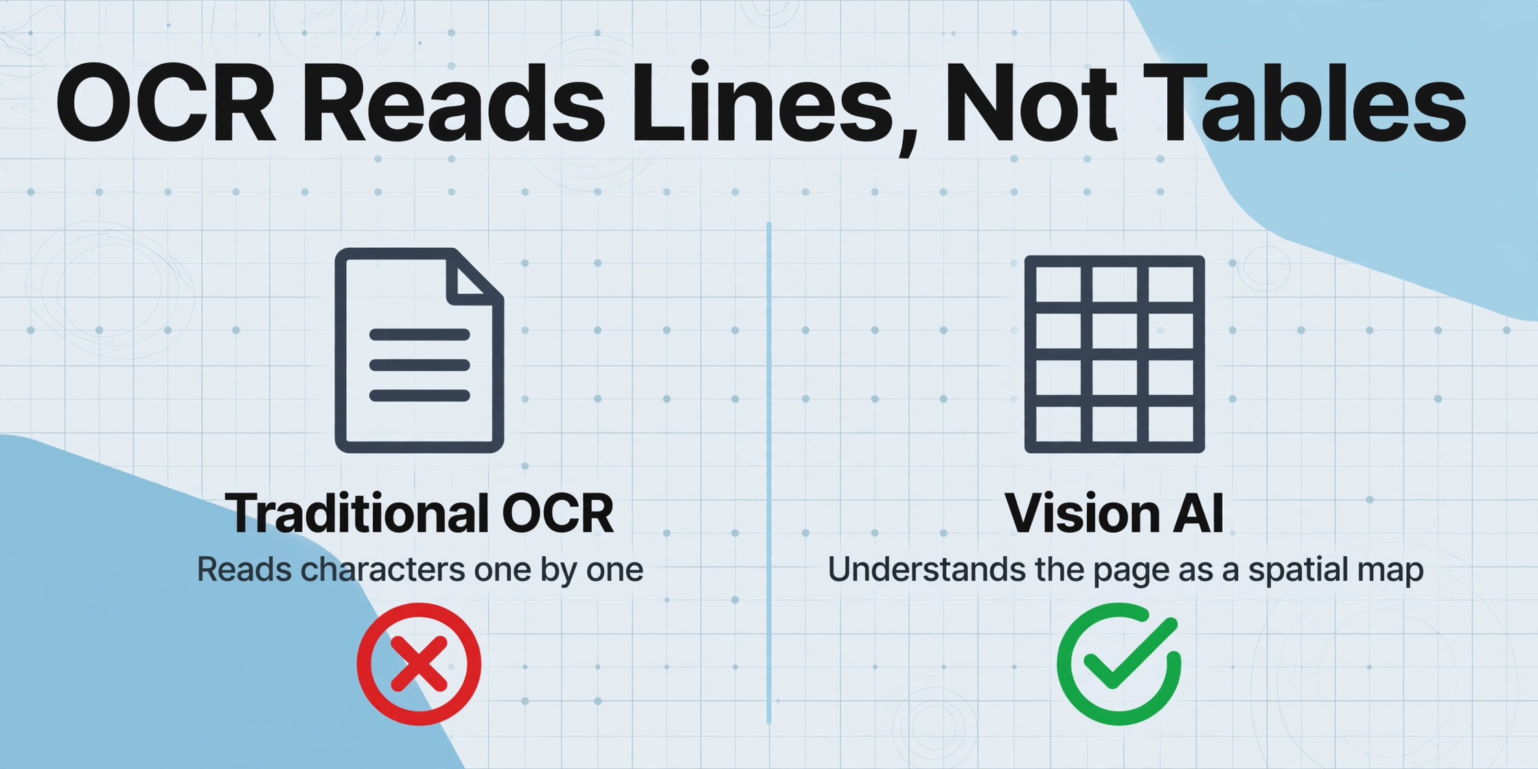 Two-column comparison diagram showing traditional OCR reading characters one by one versus vision AI understanding the page as a spatial map, with red X and green checkmark verdicts